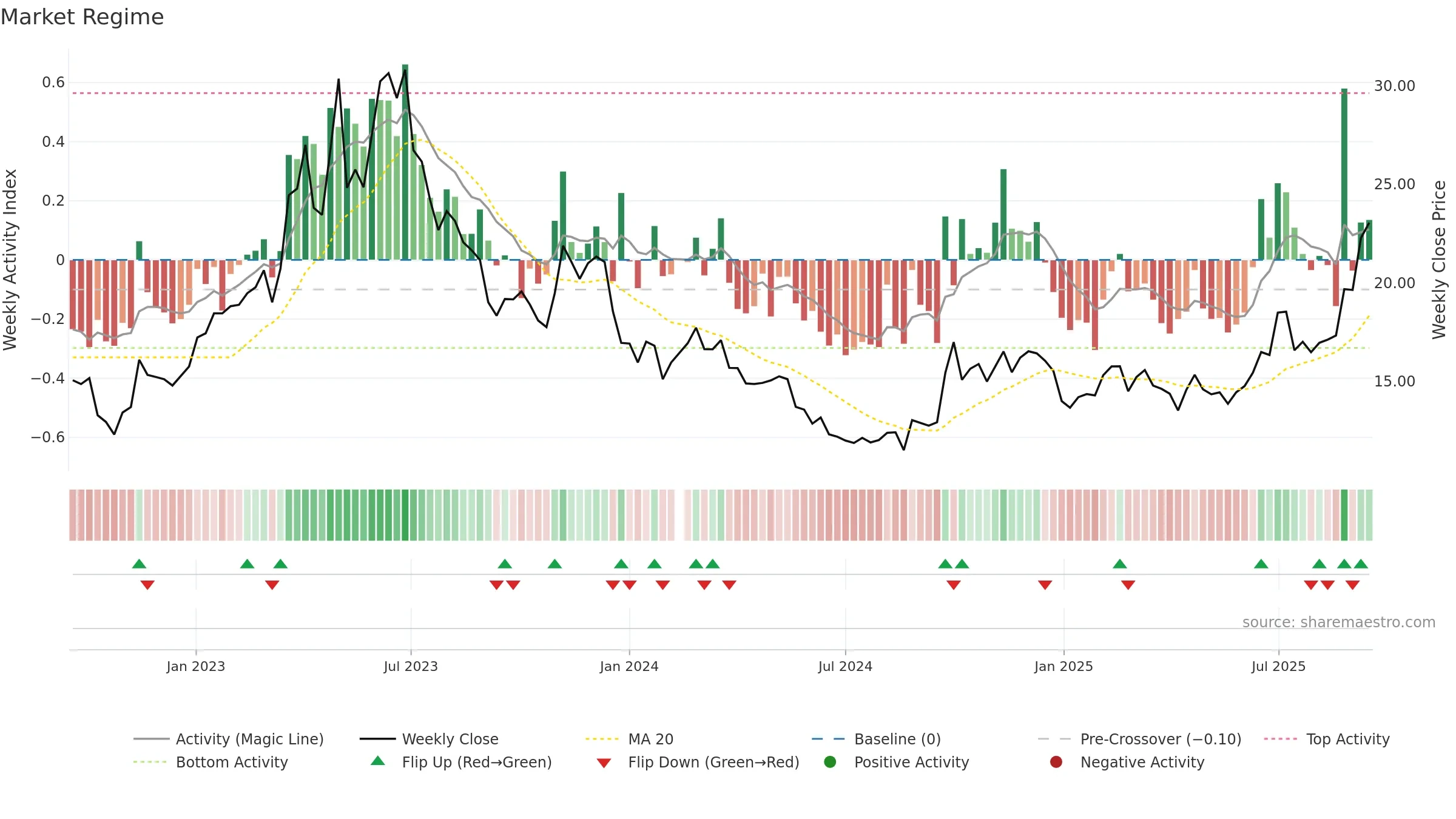 002555 weekly Market Snapshot chart, closing 2025-09-15.