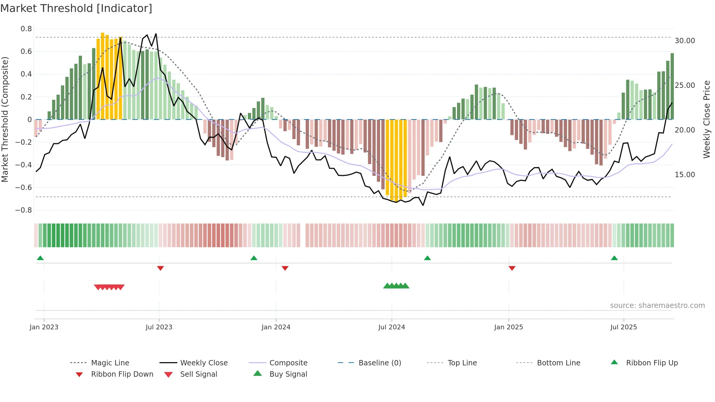 002555 weekly Market Threshold chart, closing 2025-09-15.