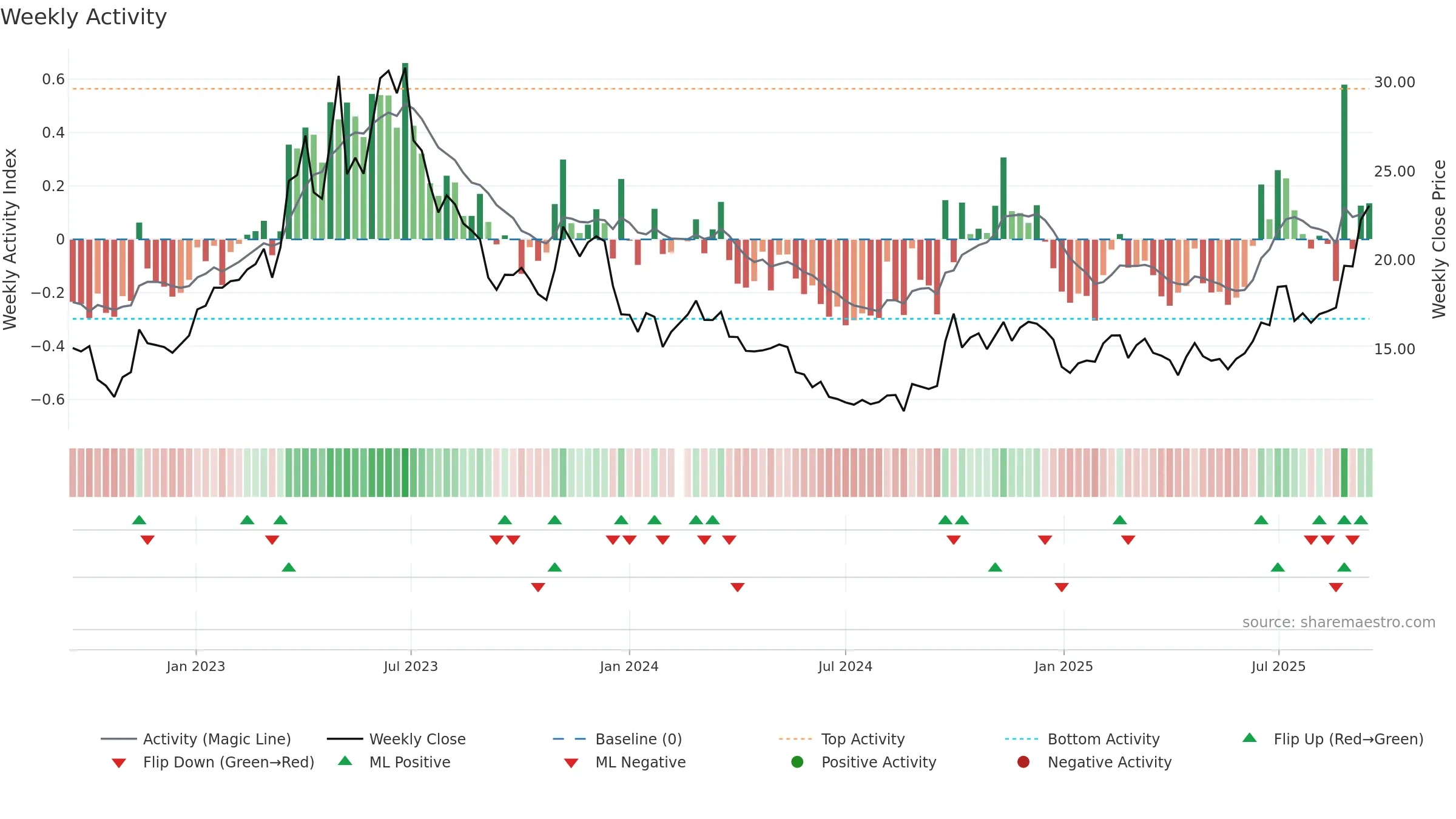 002555 weekly Activity chart, closing 2025-09-15.
