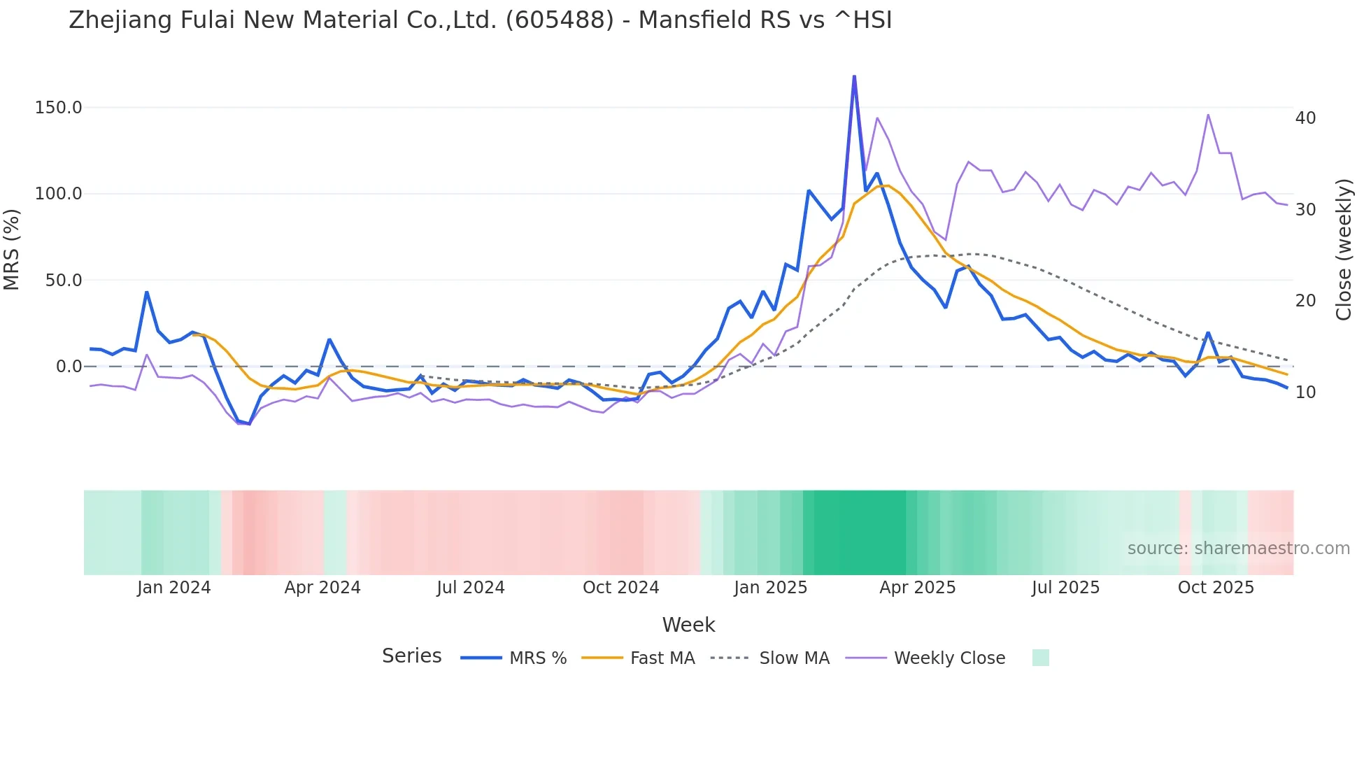 605488 Mansfield Relative Strength chart