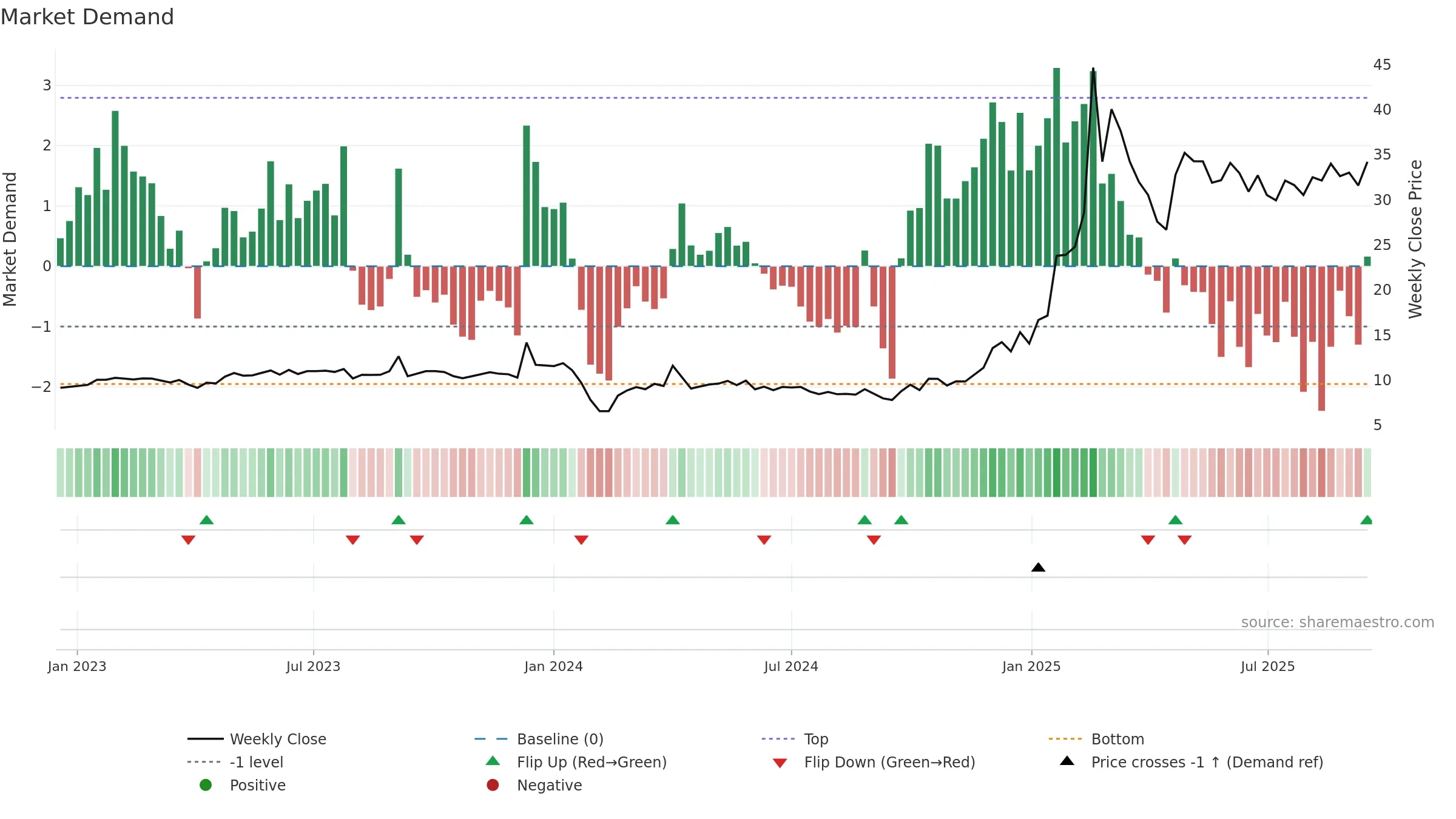 605488 weekly Market Demand chart, closing 2025-09-15.