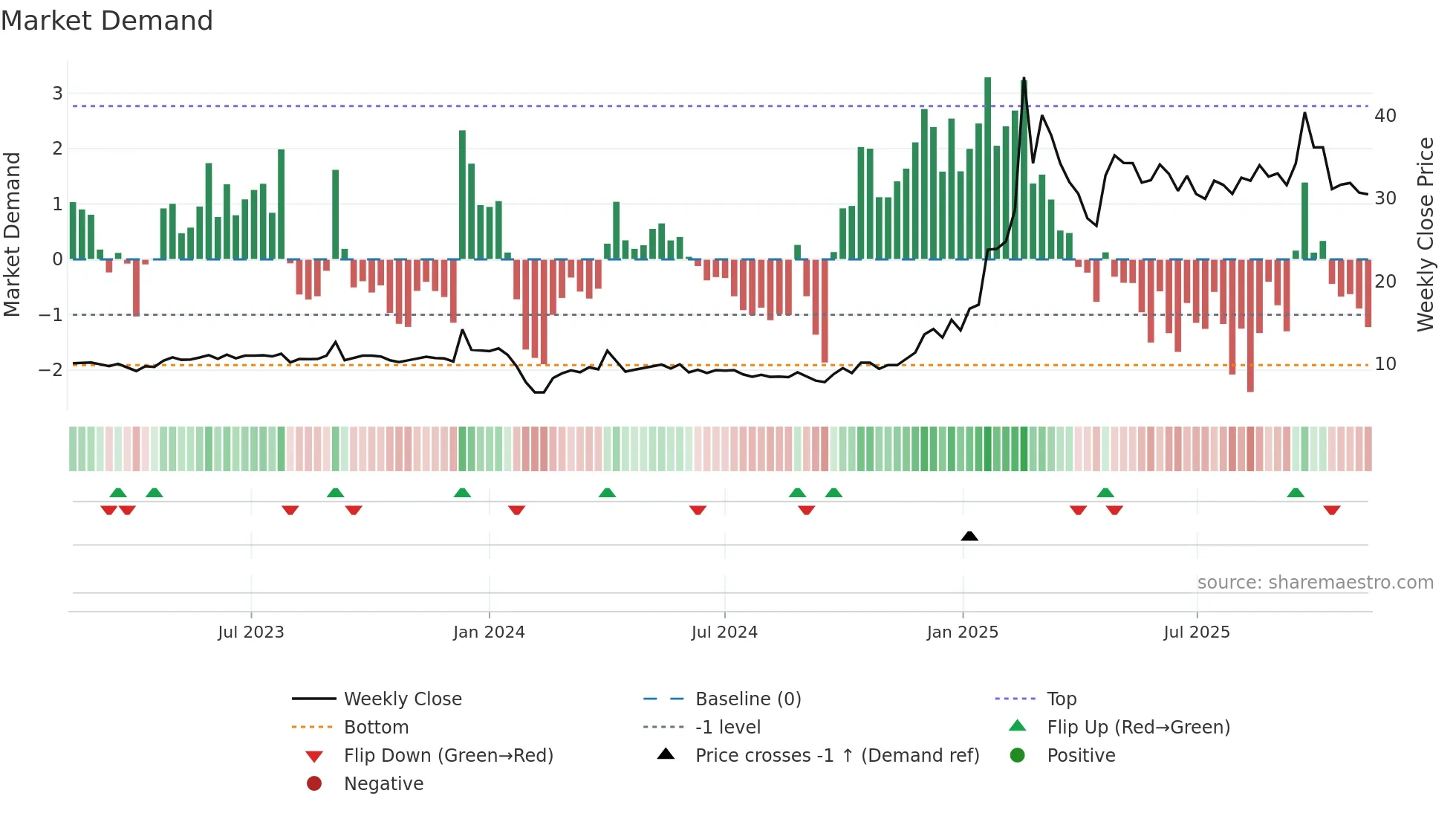 605488 weekly Market Demand chart