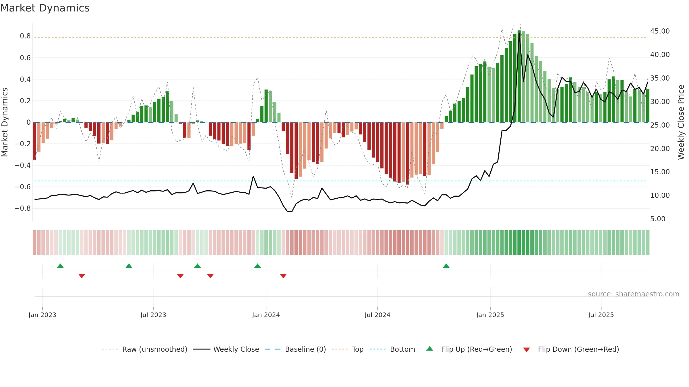 605488 weekly Market Dynamics chart, closing 2025-09-15.