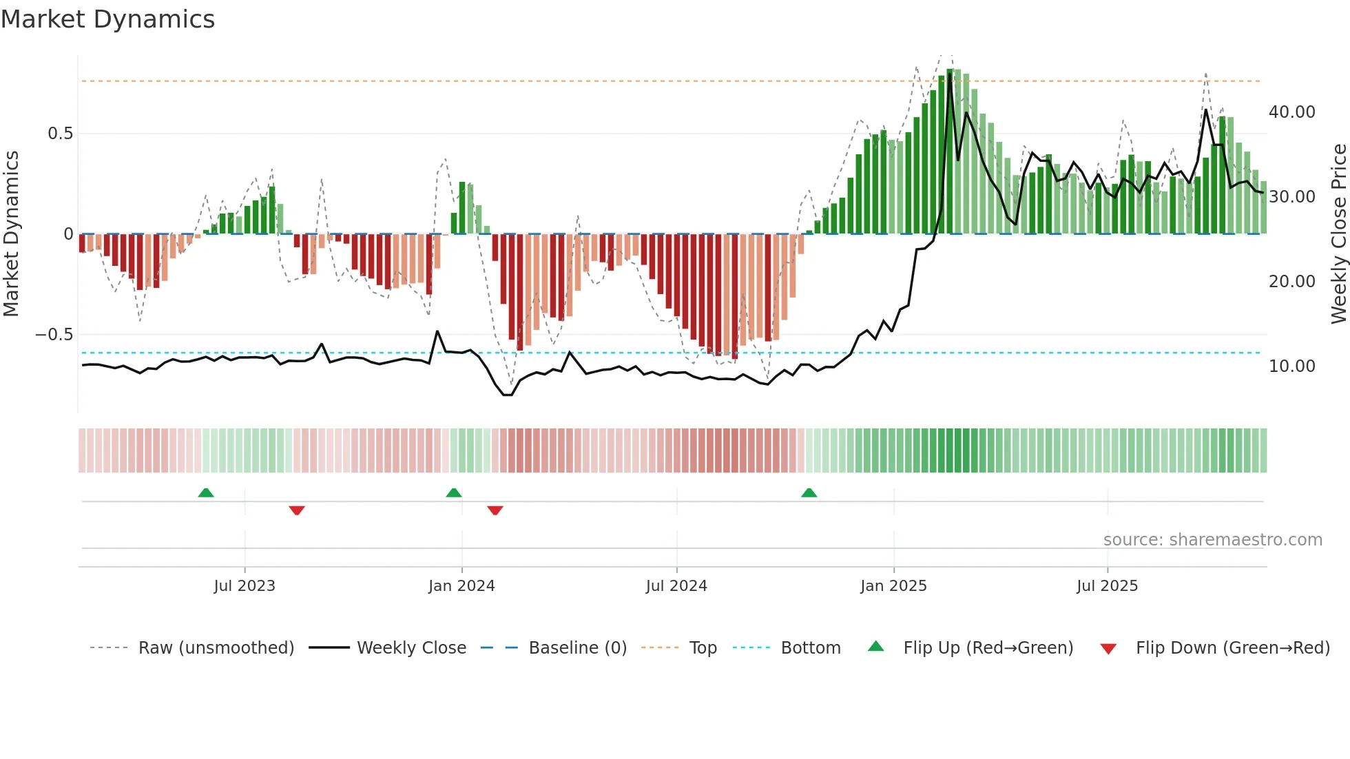 605488 weekly Market Dynamics chart