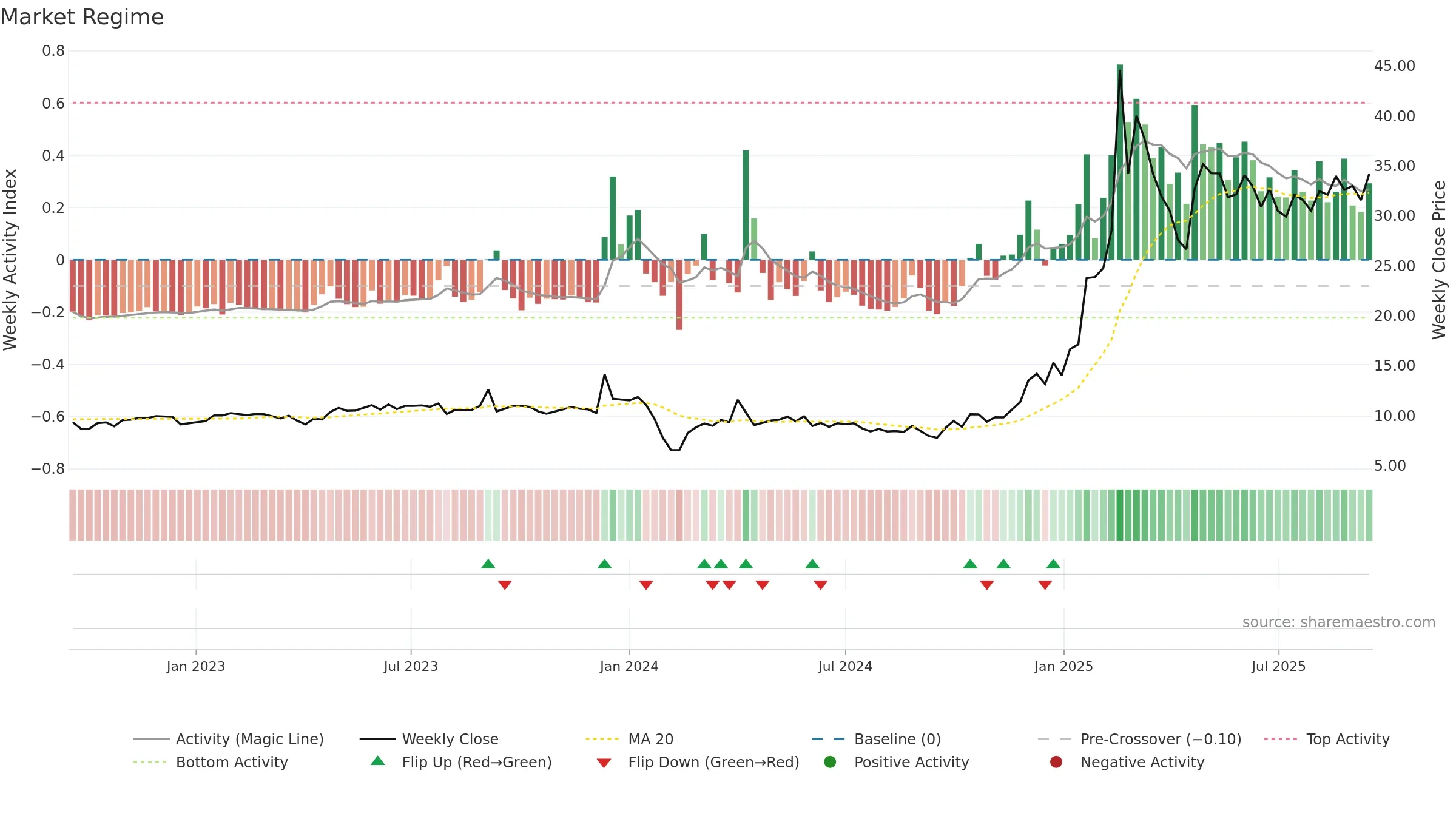 605488 weekly Market Snapshot chart, closing 2025-09-15.