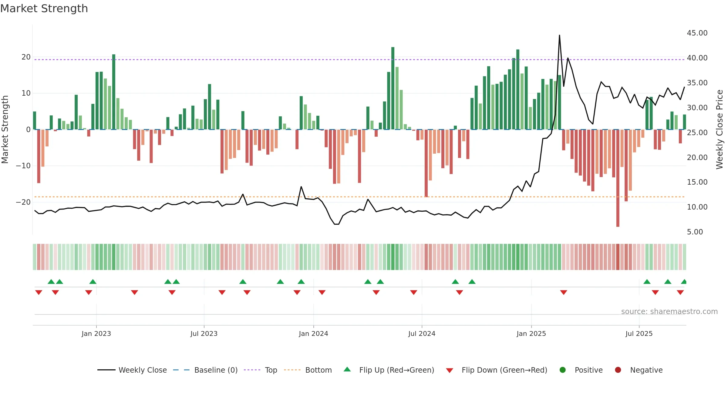 605488 weekly Market Strength chart, closing 2025-09-15.