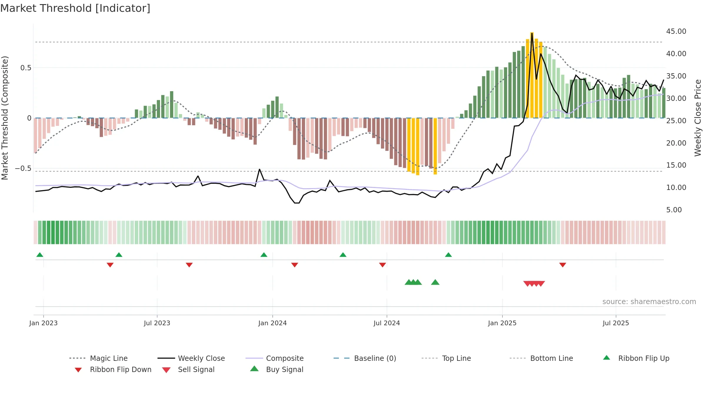 605488 weekly Market Threshold chart, closing 2025-09-15.