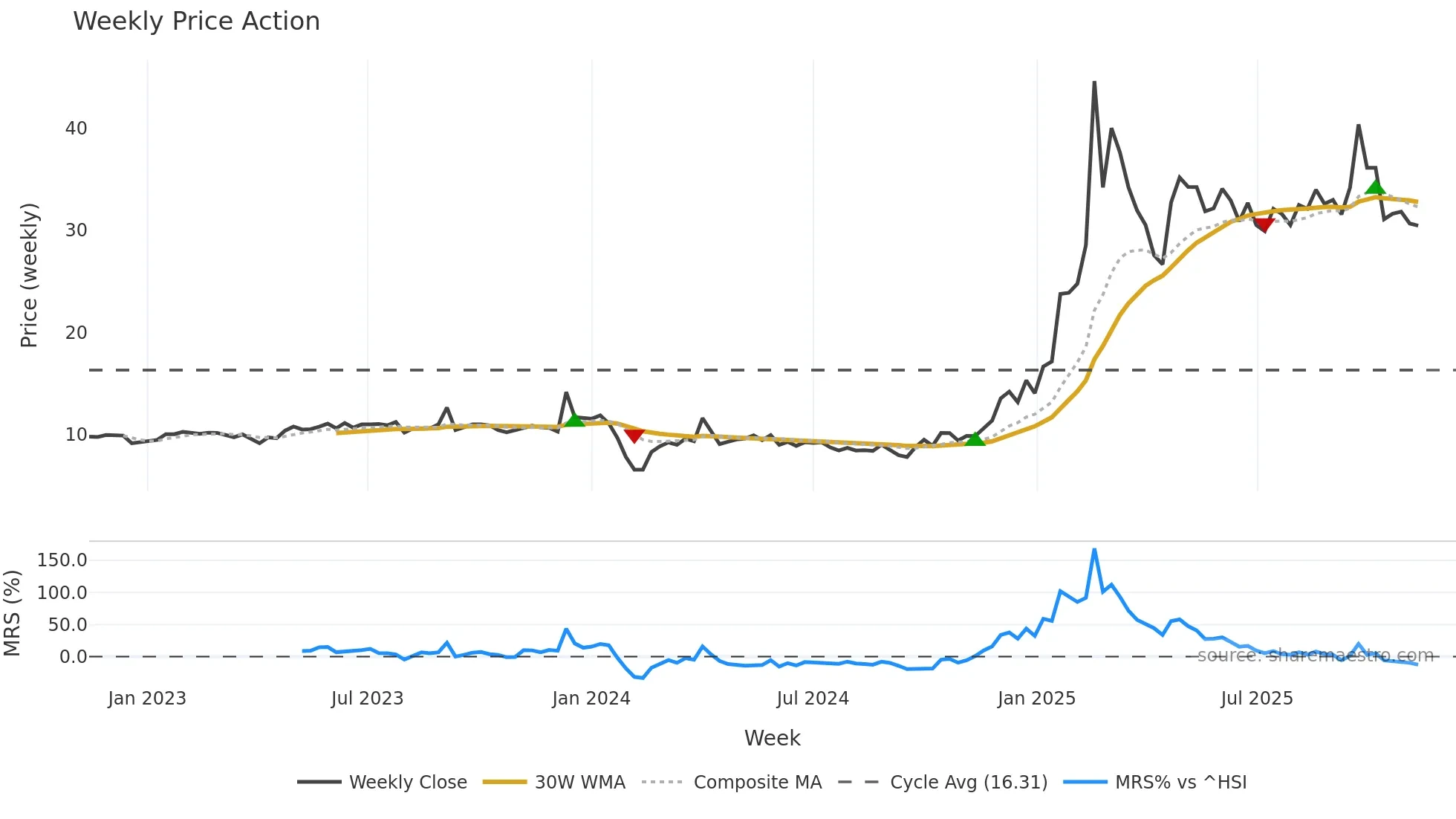 605488 weekly Price Action chart, closing 2025-11-10