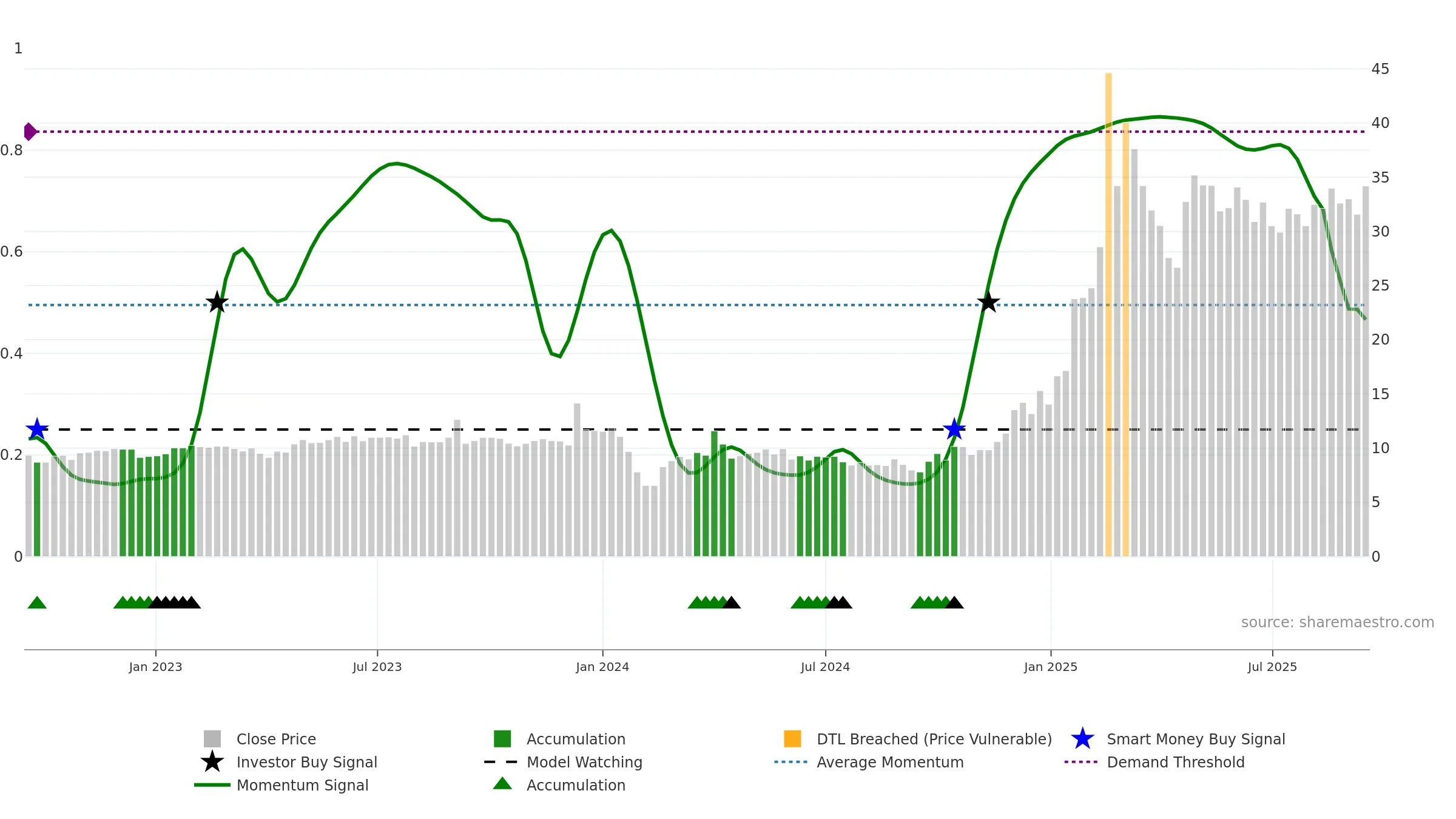 605488 weekly Smart Money chart, closing 2025-09-15.
