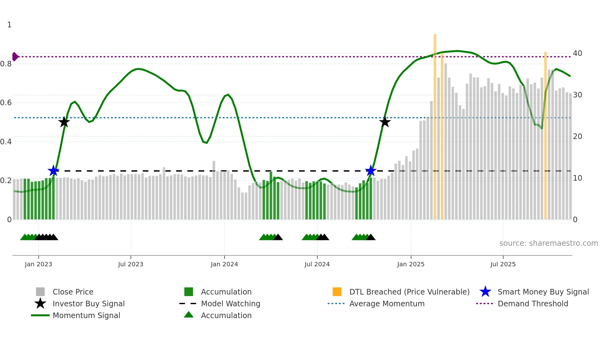 605488 weekly Smart Money chart