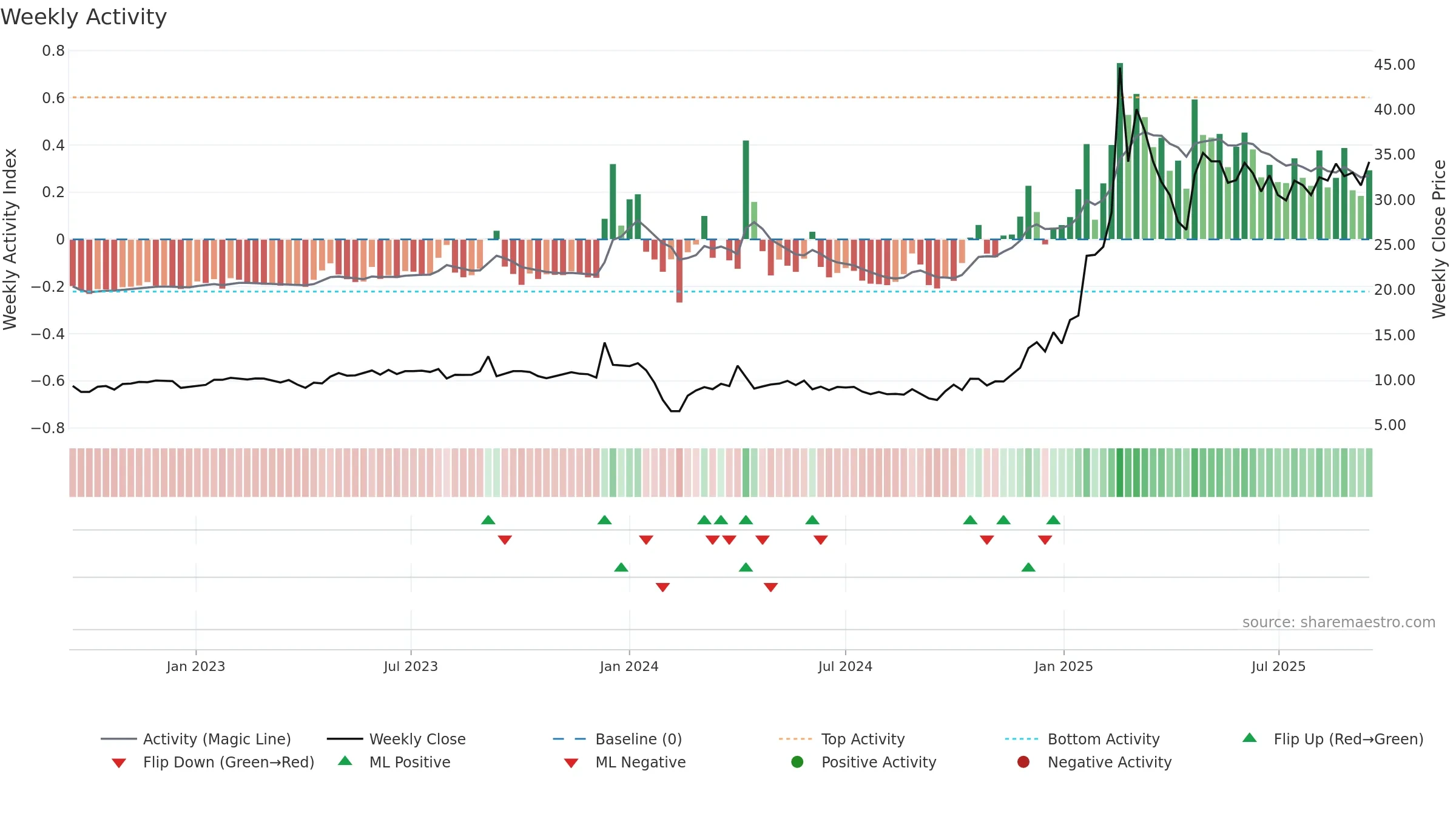 605488 weekly Activity chart, closing 2025-09-15.