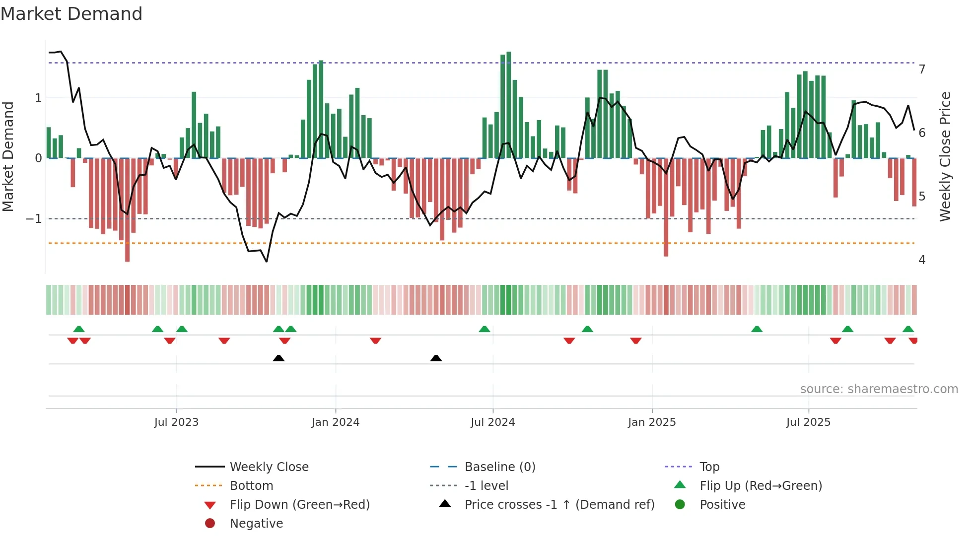 CFFN weekly Market Demand chart