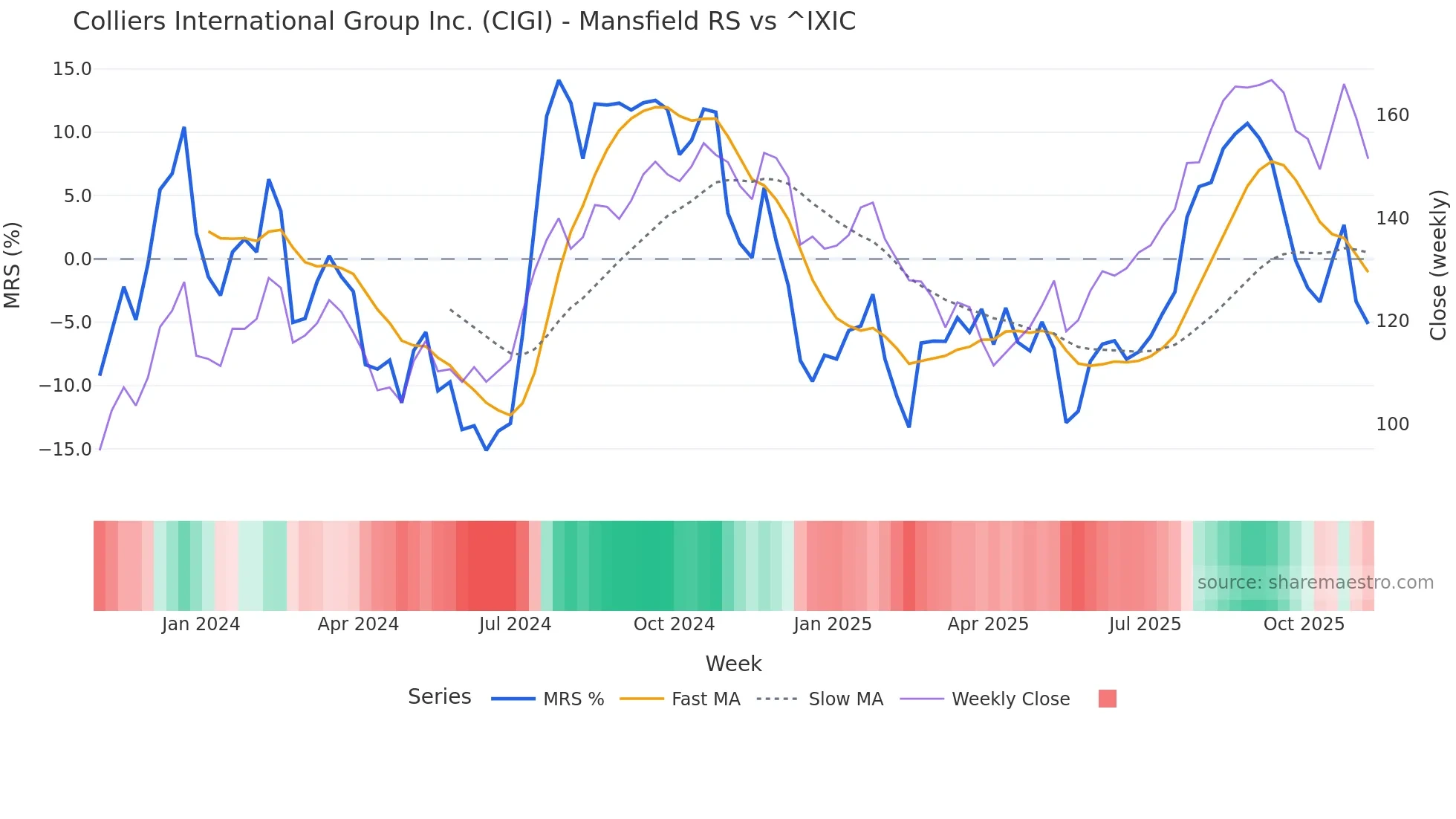 CIGI Mansfield Relative Strength chart