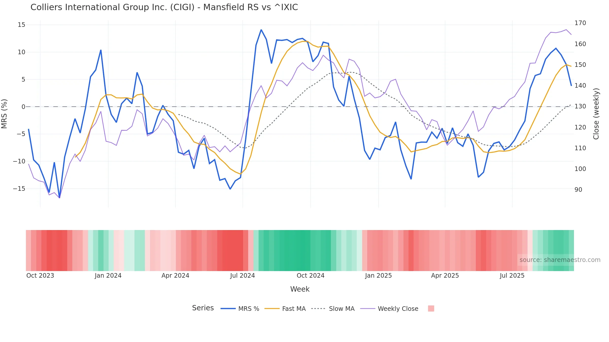 CIGI Mansfield Relative Strength vs ^IXIC CIGI Mansfield Relative Strength vs ^IXIC — weekly