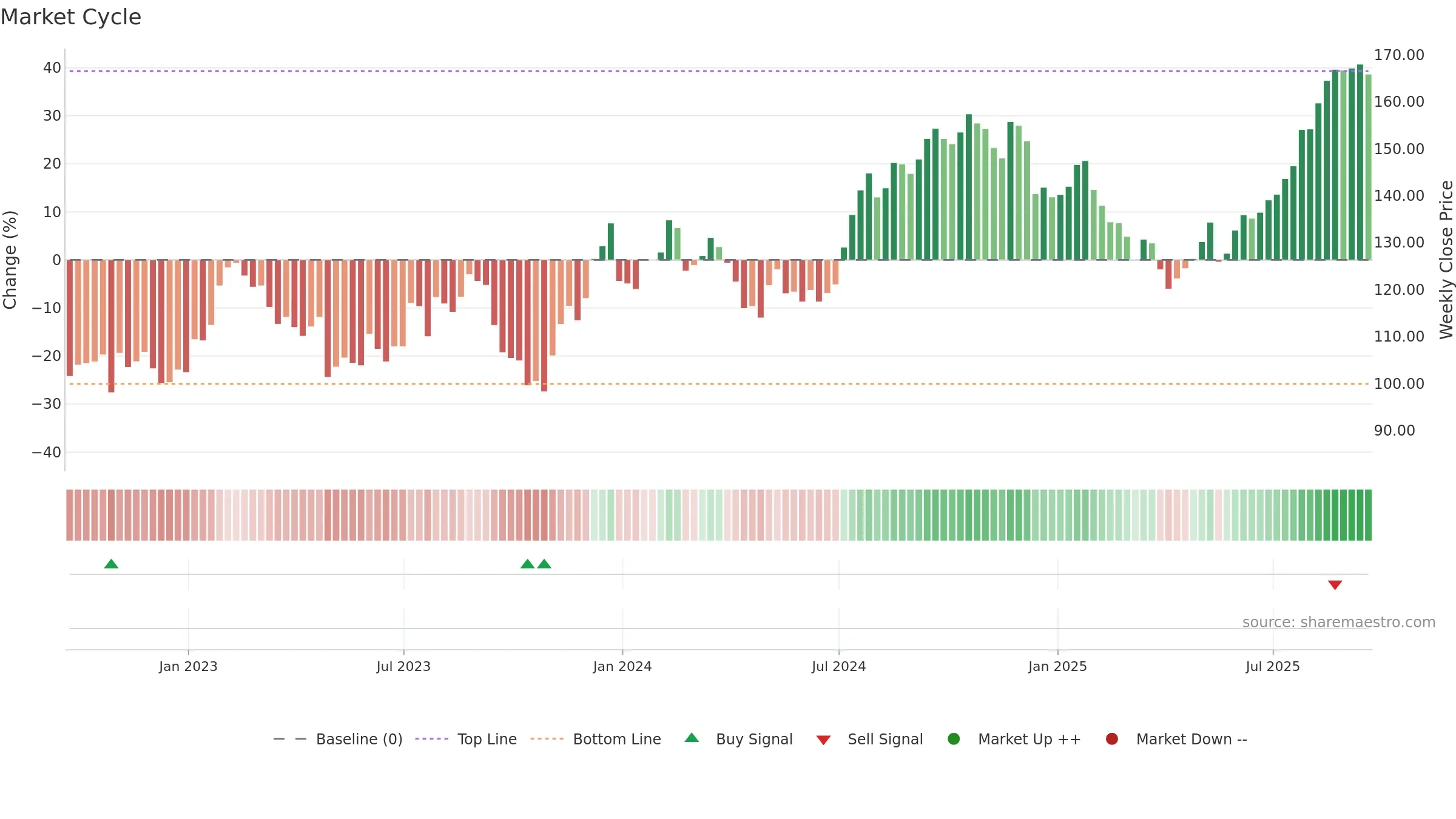 CIGI weekly Market Cycle chart, closing 2025-09-19.