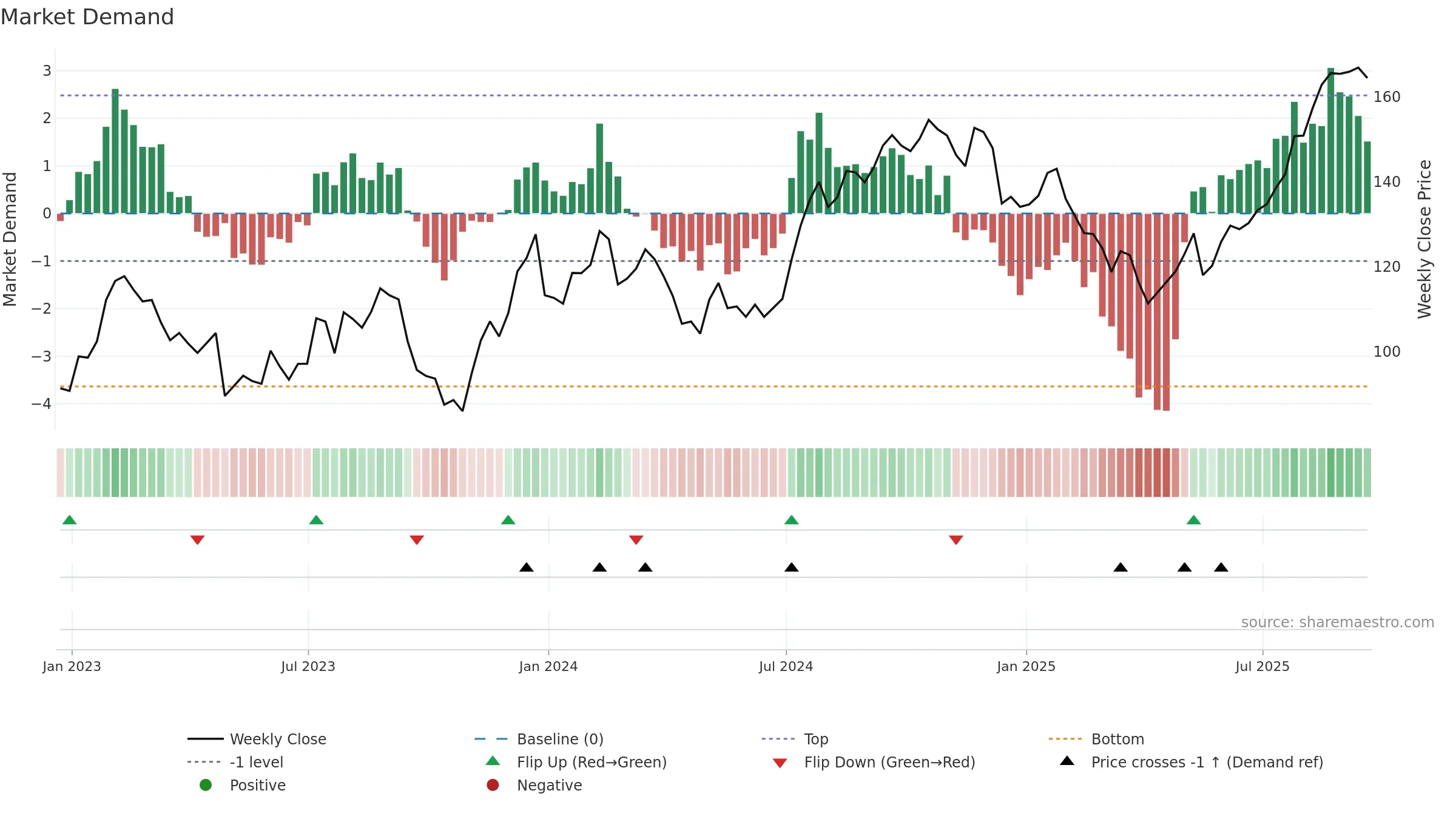 CIGI weekly Market Demand chart, closing 2025-09-19.