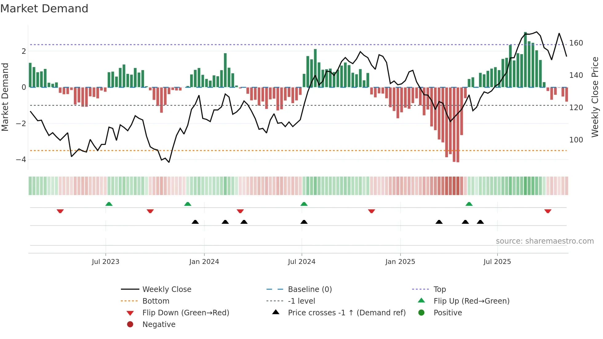 CIGI weekly Market Demand chart
