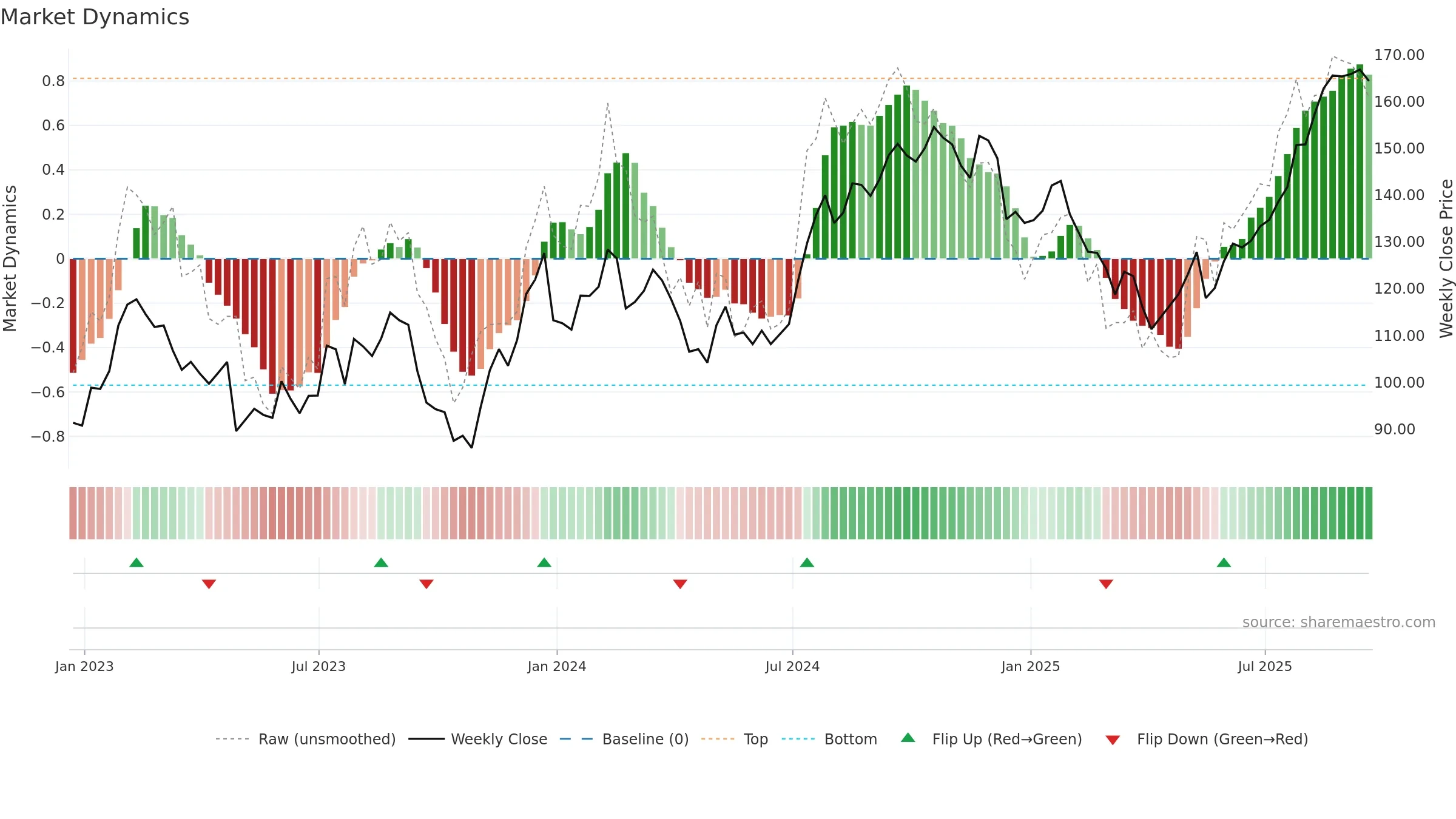 CIGI weekly Market Dynamics chart, closing 2025-09-19.