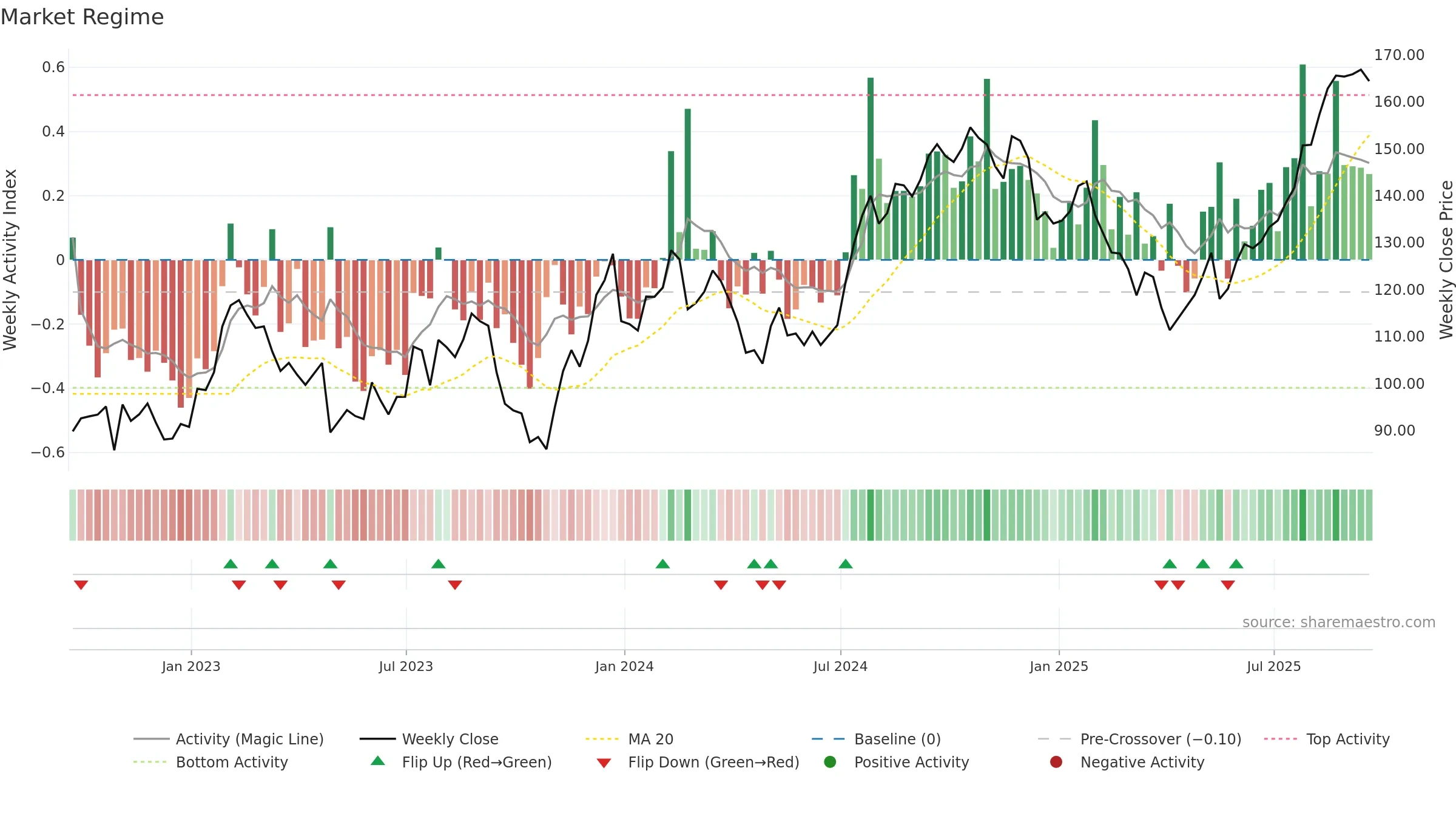 CIGI weekly Market Snapshot chart, closing 2025-09-19.