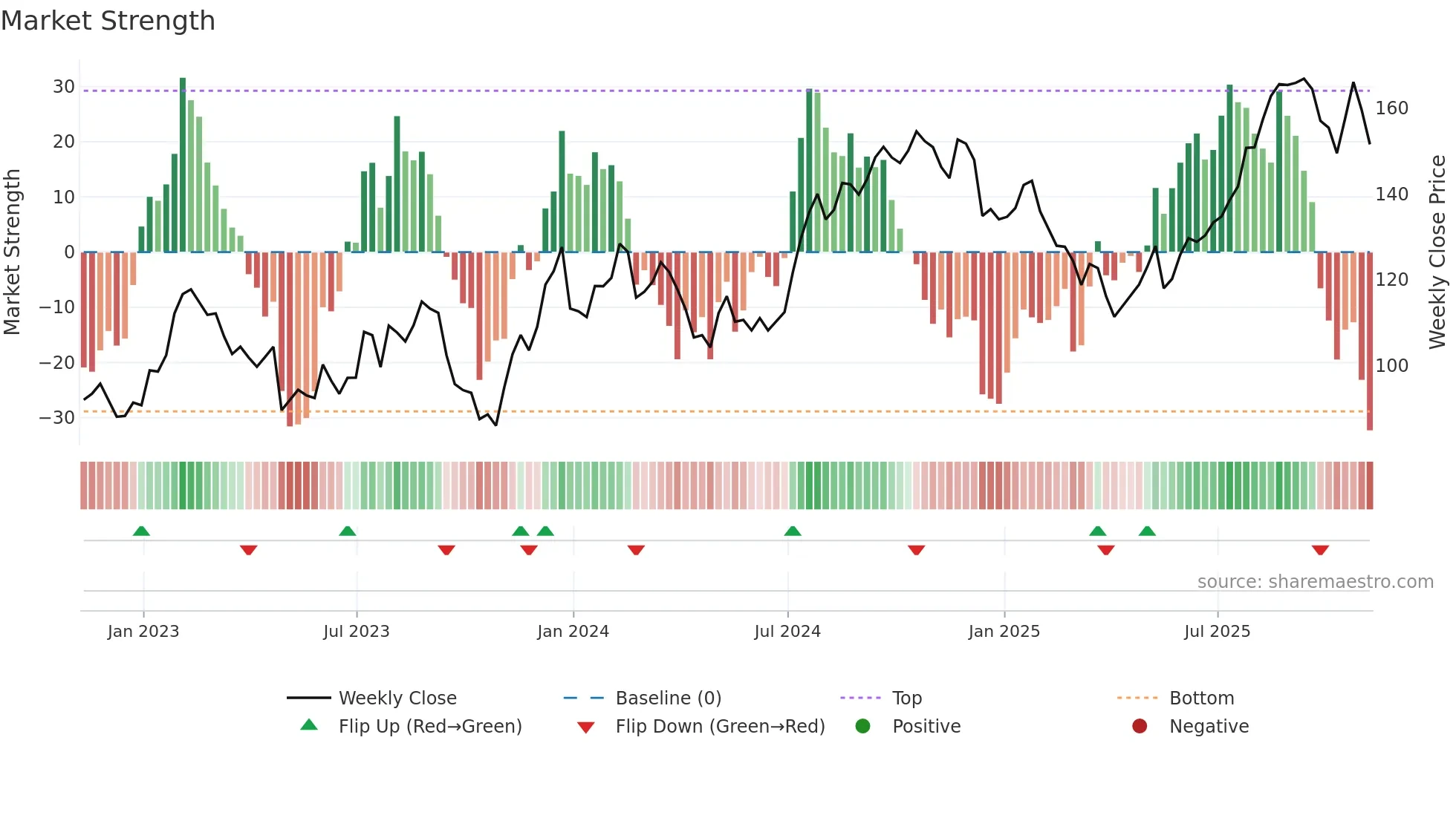 CIGI weekly Market Strength chart