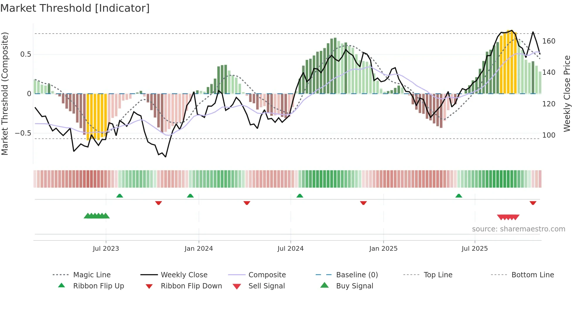 CIGI weekly Market Threshold chart