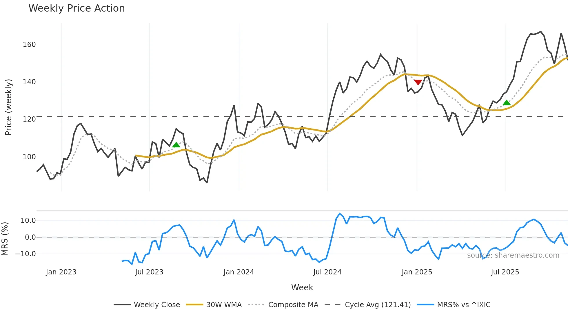 CIGI weekly Price Action chart, closing 2025-11-07