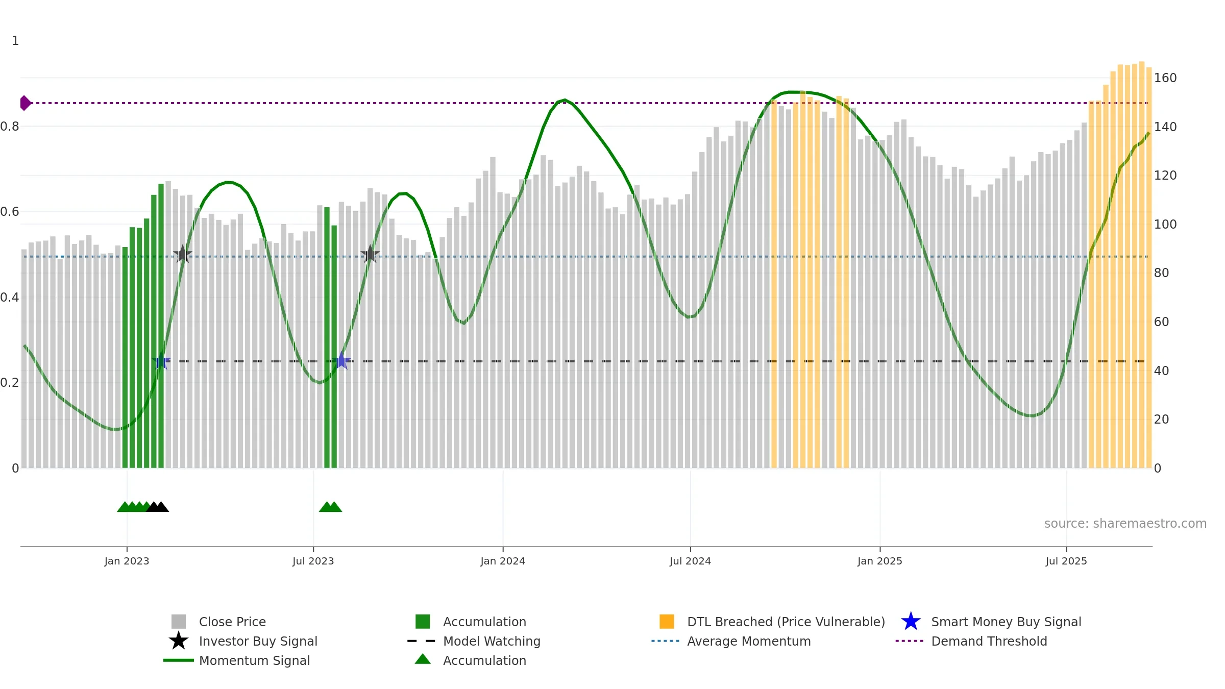 CIGI weekly Smart Money chart, closing 2025-09-19.