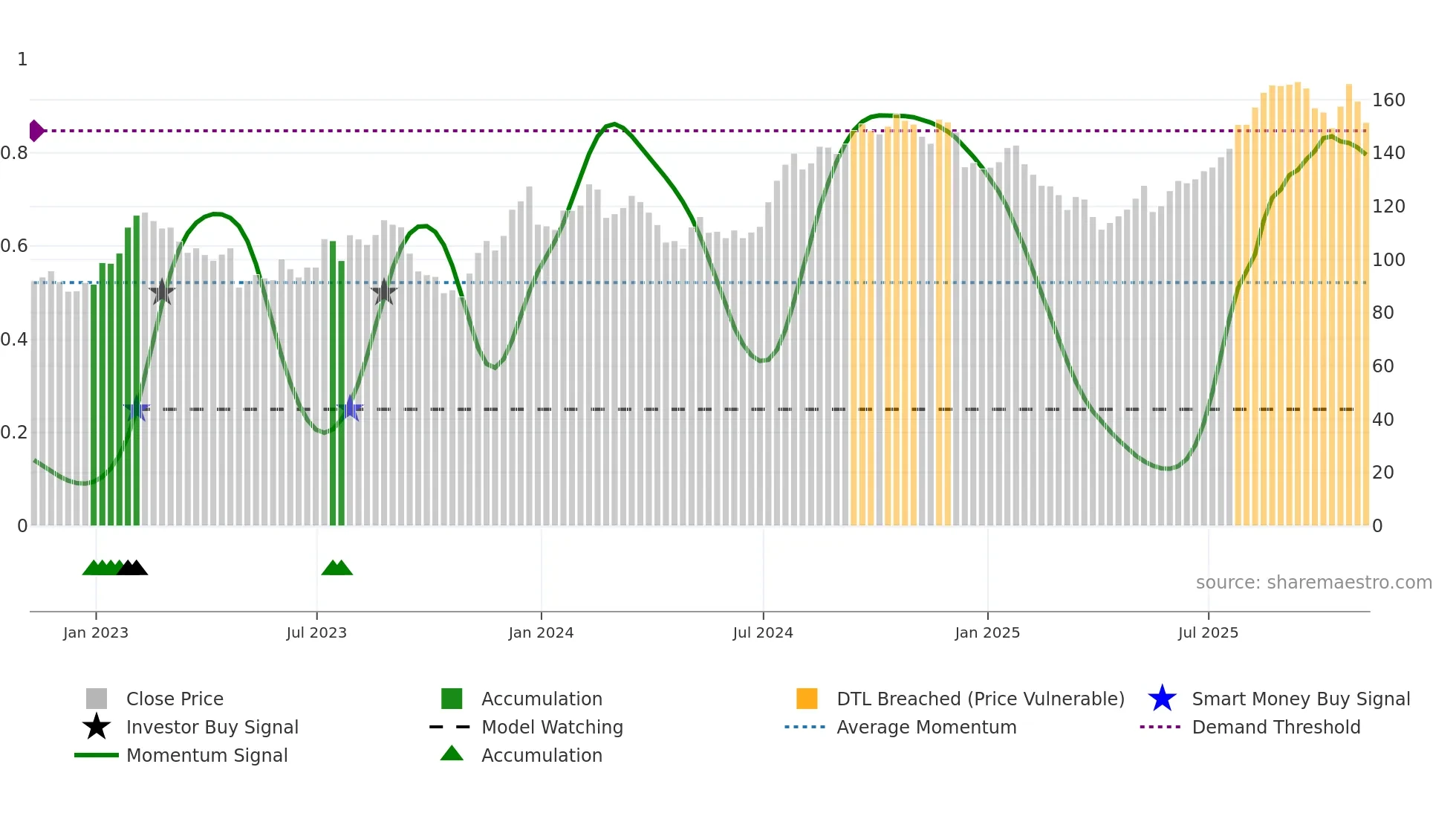 CIGI weekly Smart Money chart