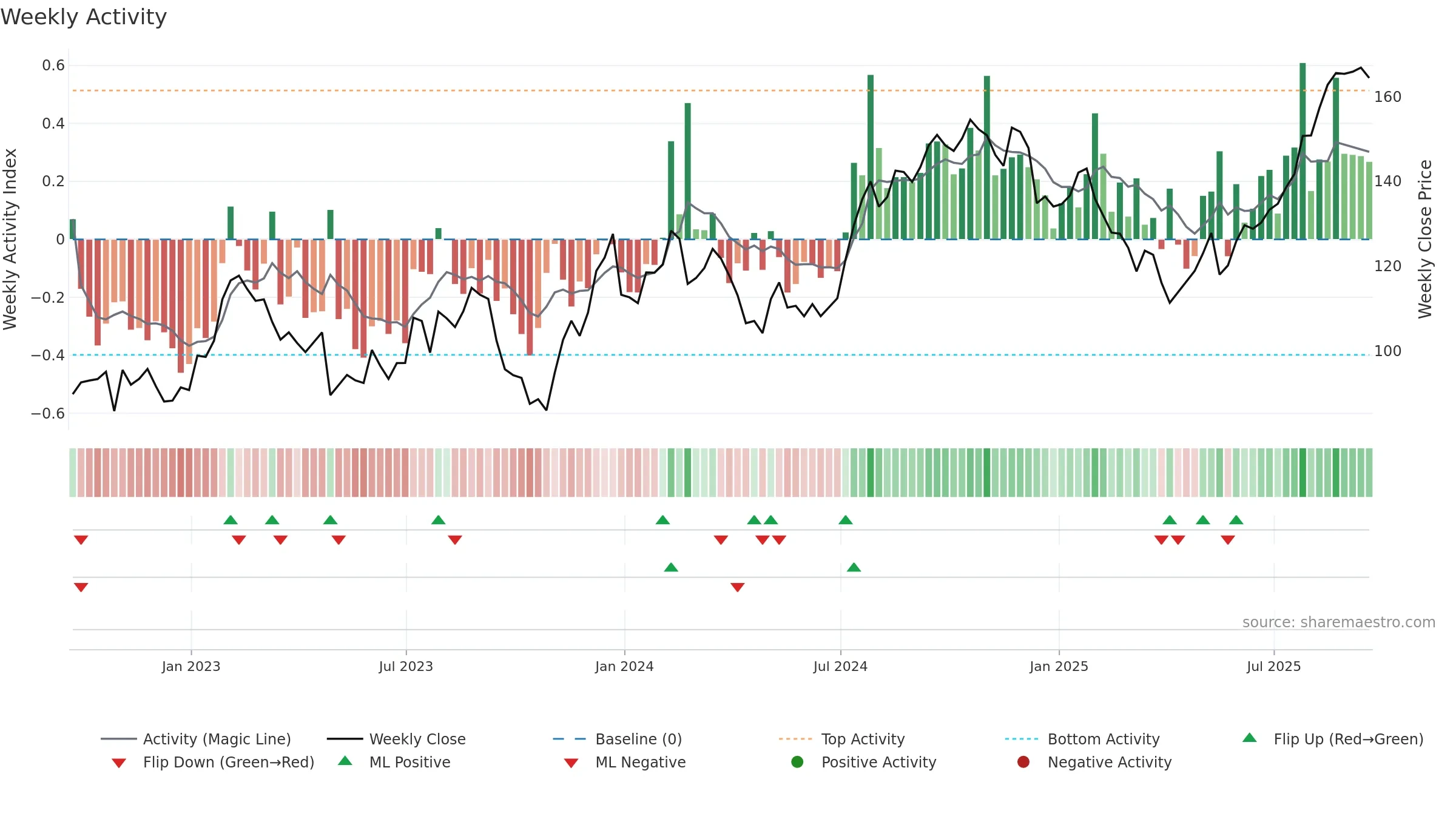 CIGI weekly Activity chart, closing 2025-09-19.