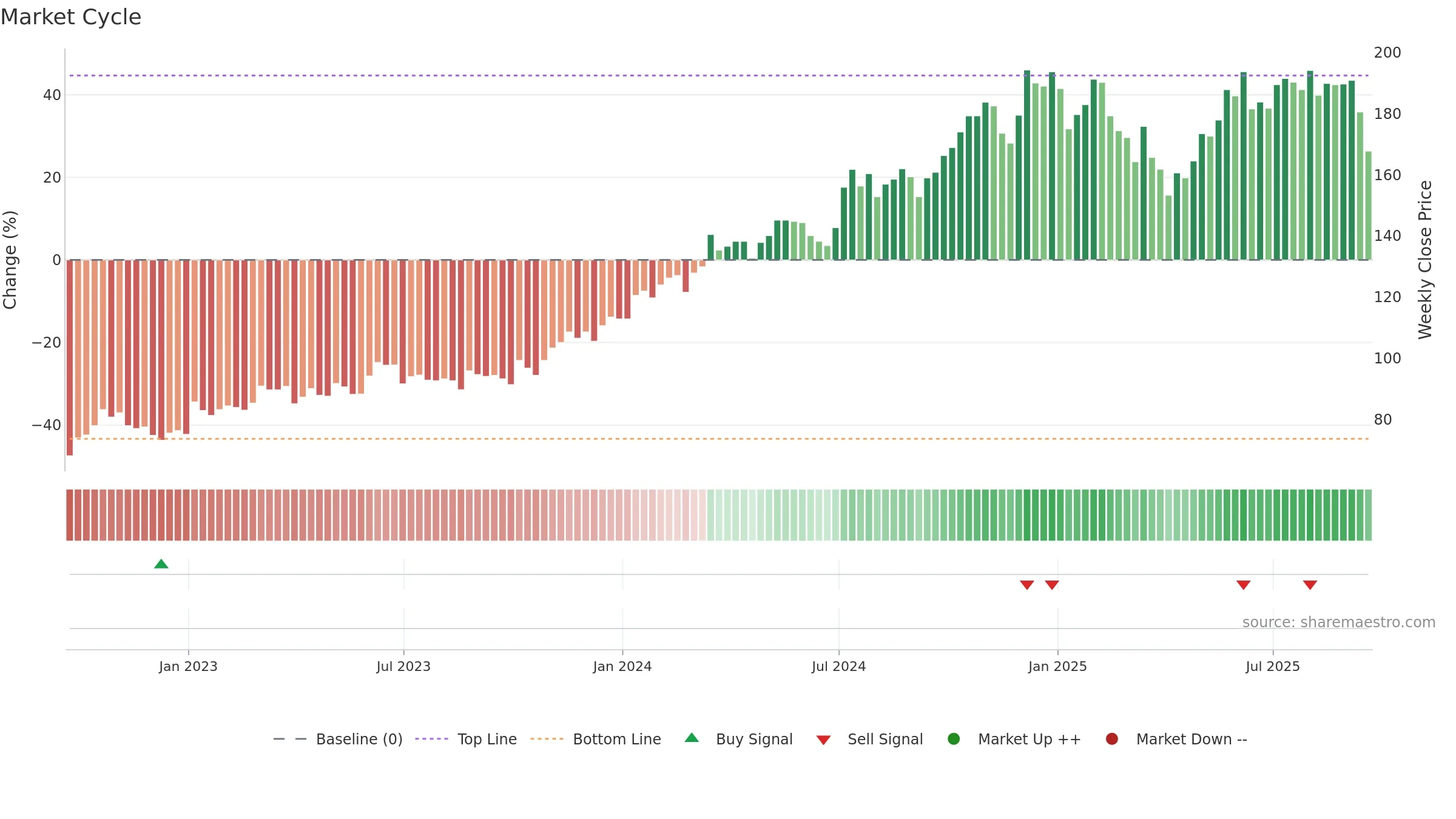 CRN weekly Market Cycle chart, closing 2025-09-19.