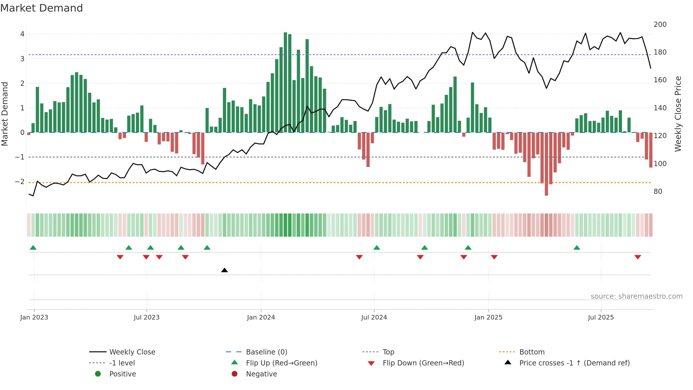 CRN weekly Market Demand chart, closing 2025-09-19.