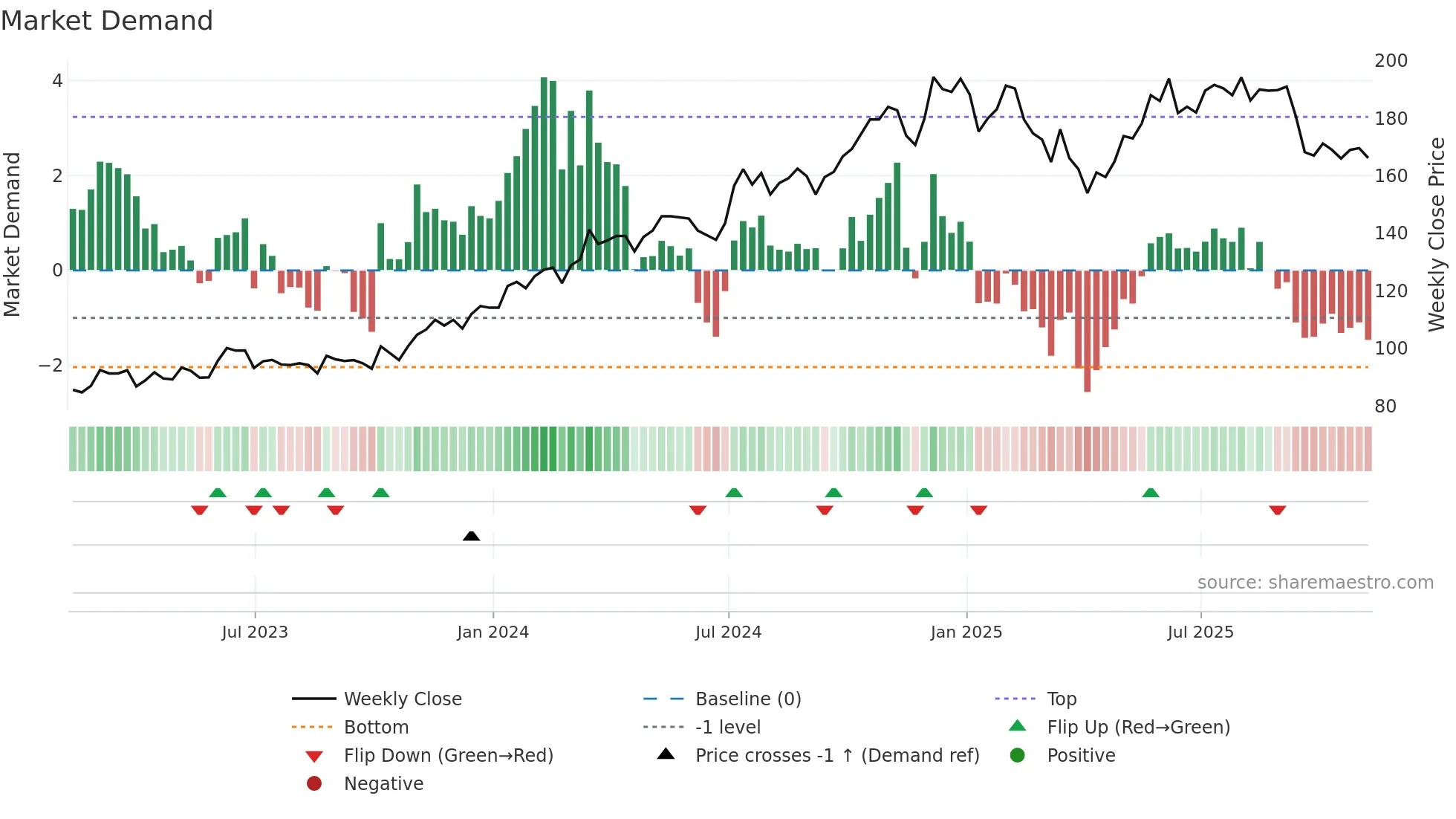 CRN weekly Market Demand chart