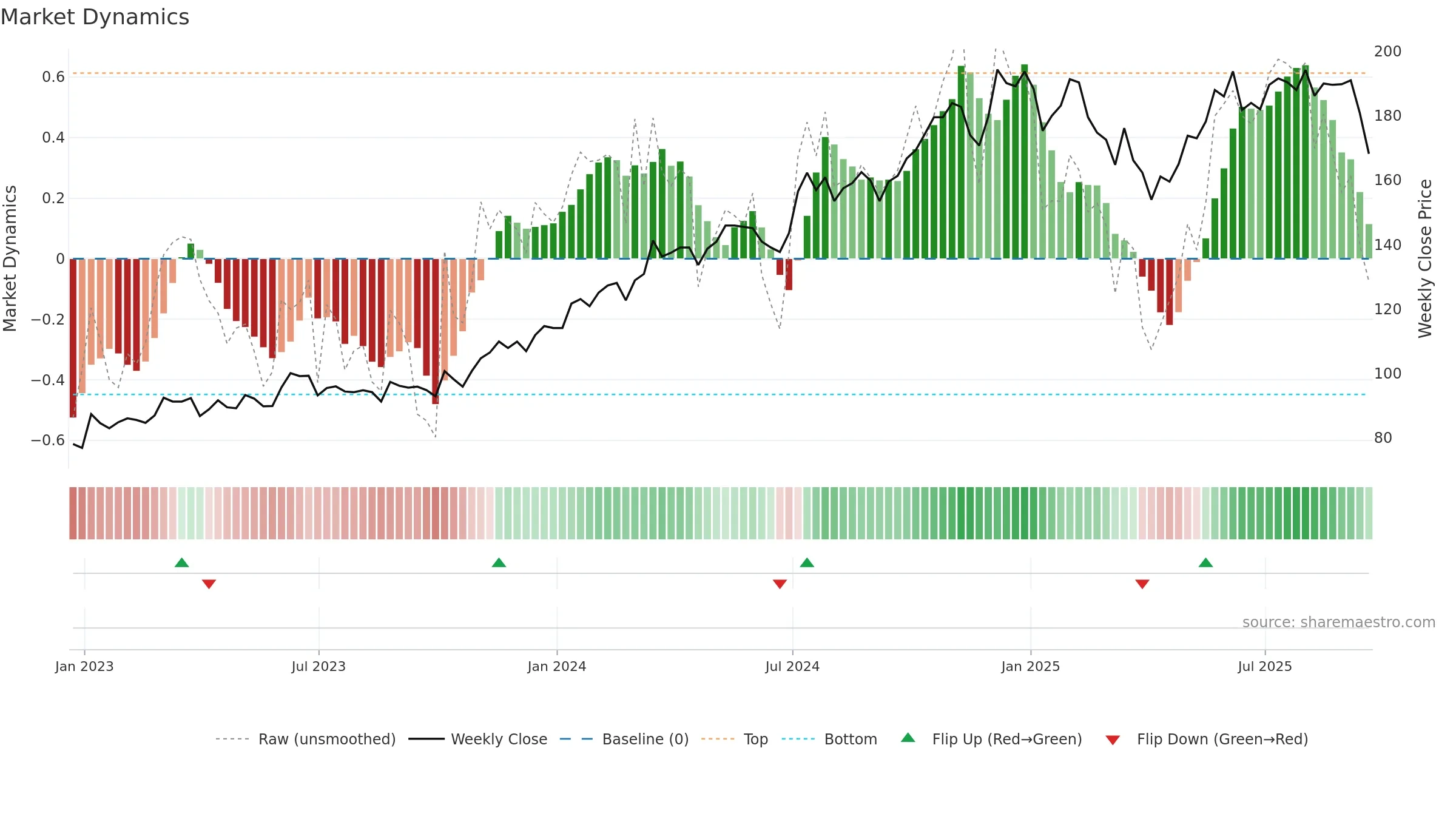 CRN weekly Market Dynamics chart, closing 2025-09-19.