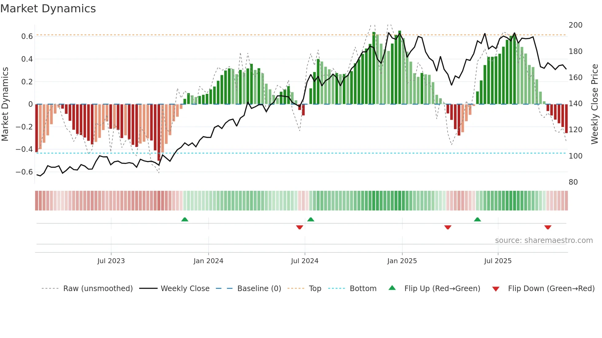 CRN weekly Market Dynamics chart