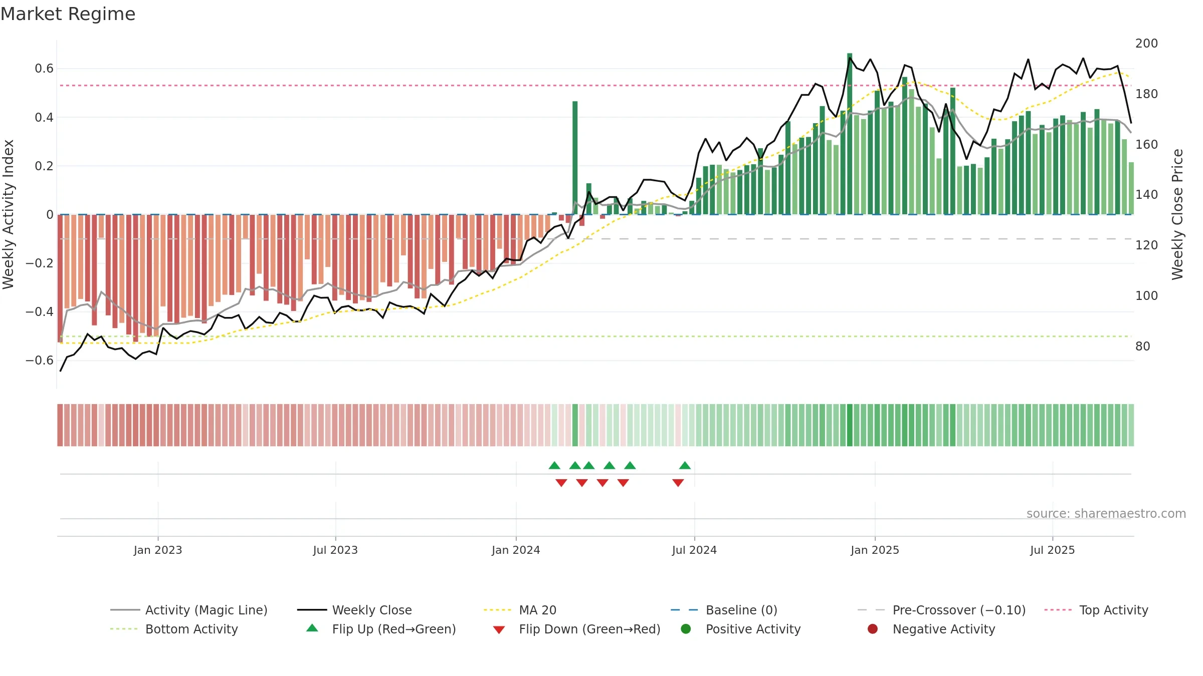 CRN weekly Market Snapshot chart, closing 2025-09-19.