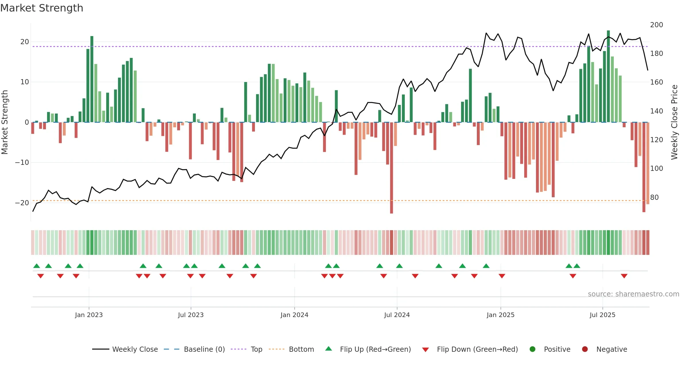 CRN weekly Market Strength chart, closing 2025-09-19.
