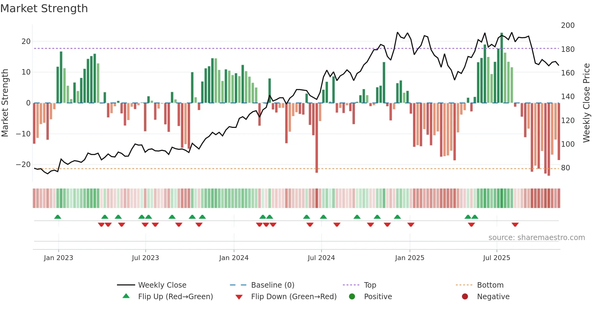 CRN weekly Market Strength chart