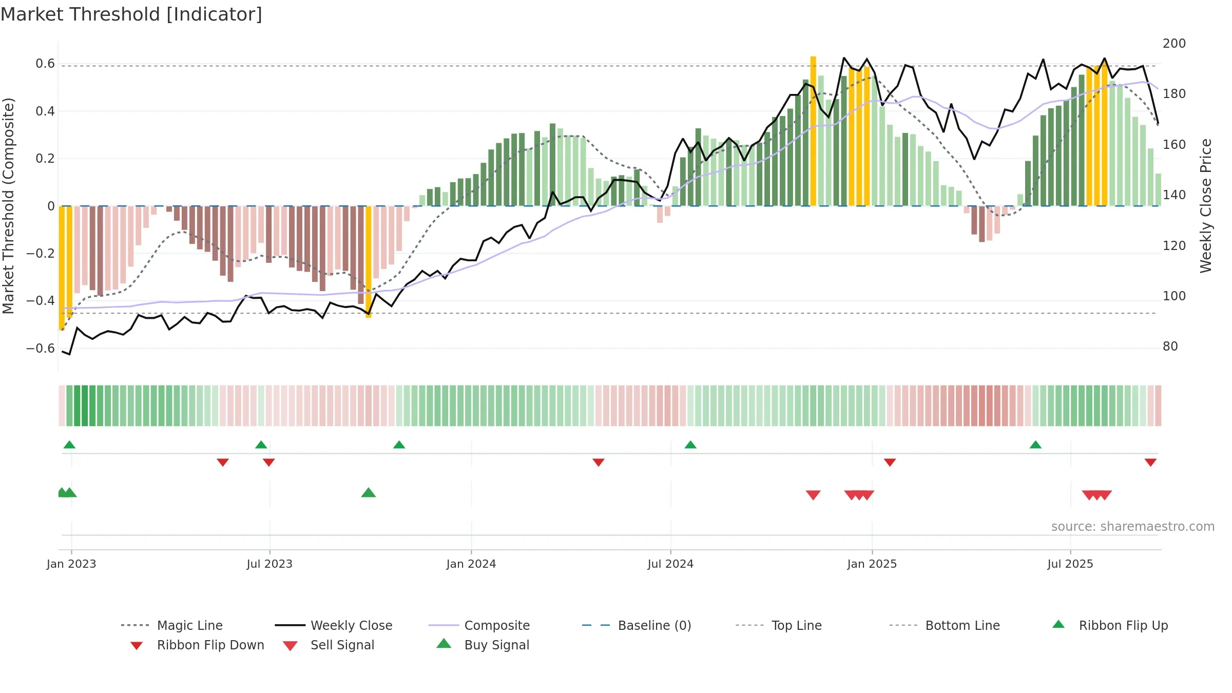 CRN weekly Market Threshold chart, closing 2025-09-19.