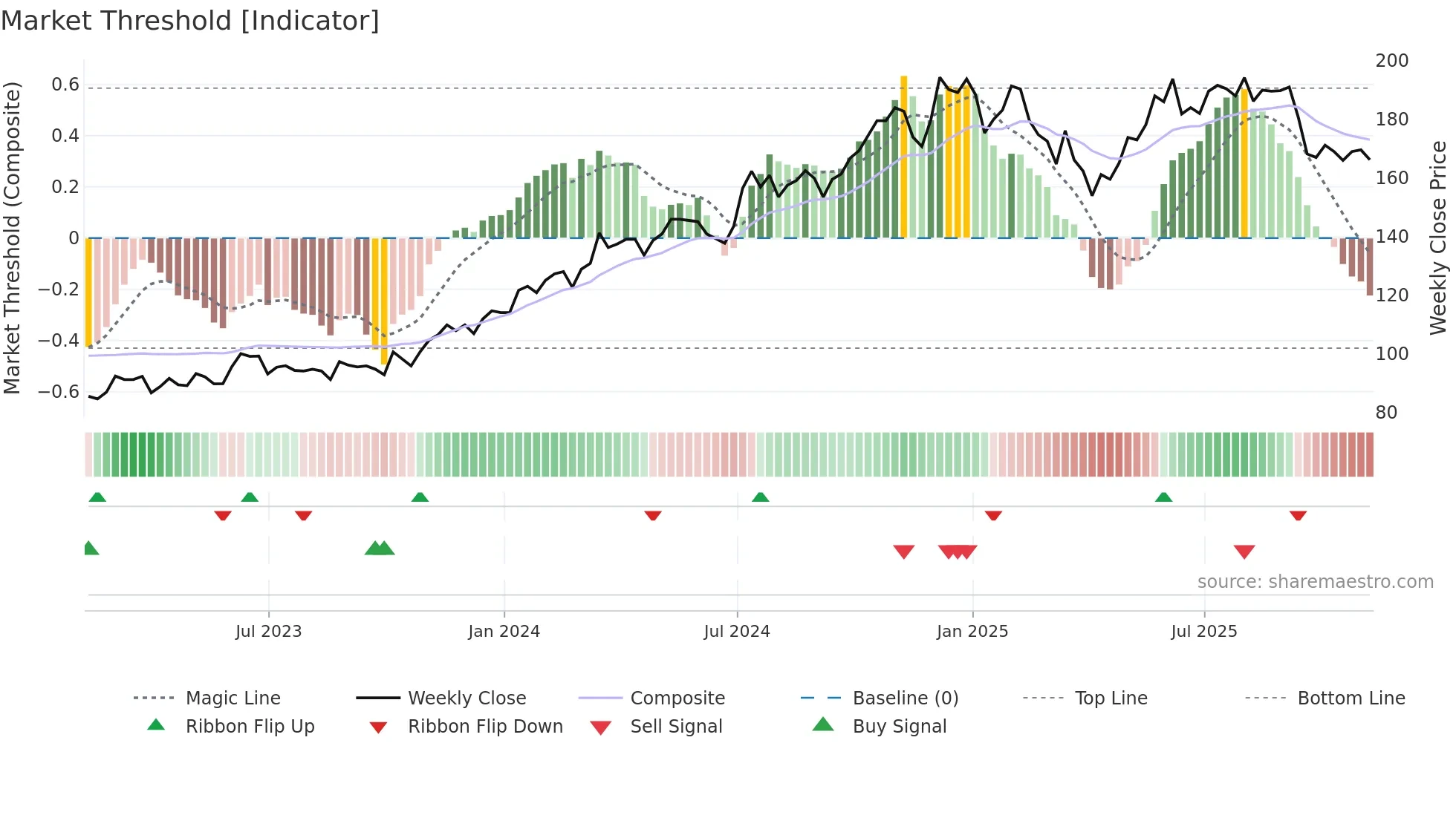 CRN weekly Market Threshold chart