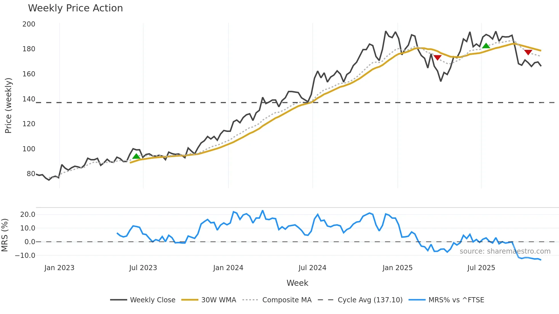 CRN weekly Price Action chart, closing 2025-11-07