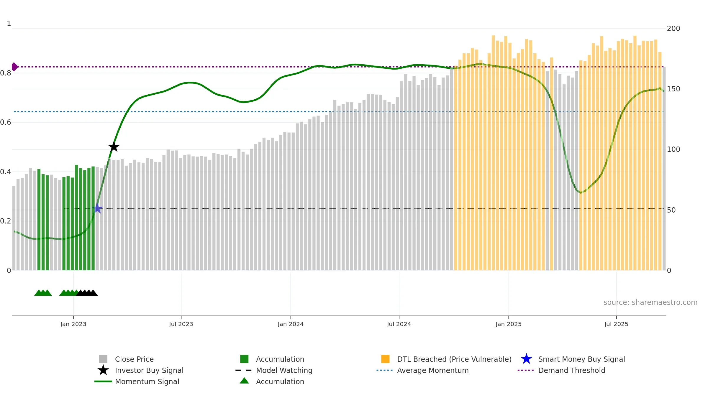 CRN weekly Smart Money chart, closing 2025-09-19.
