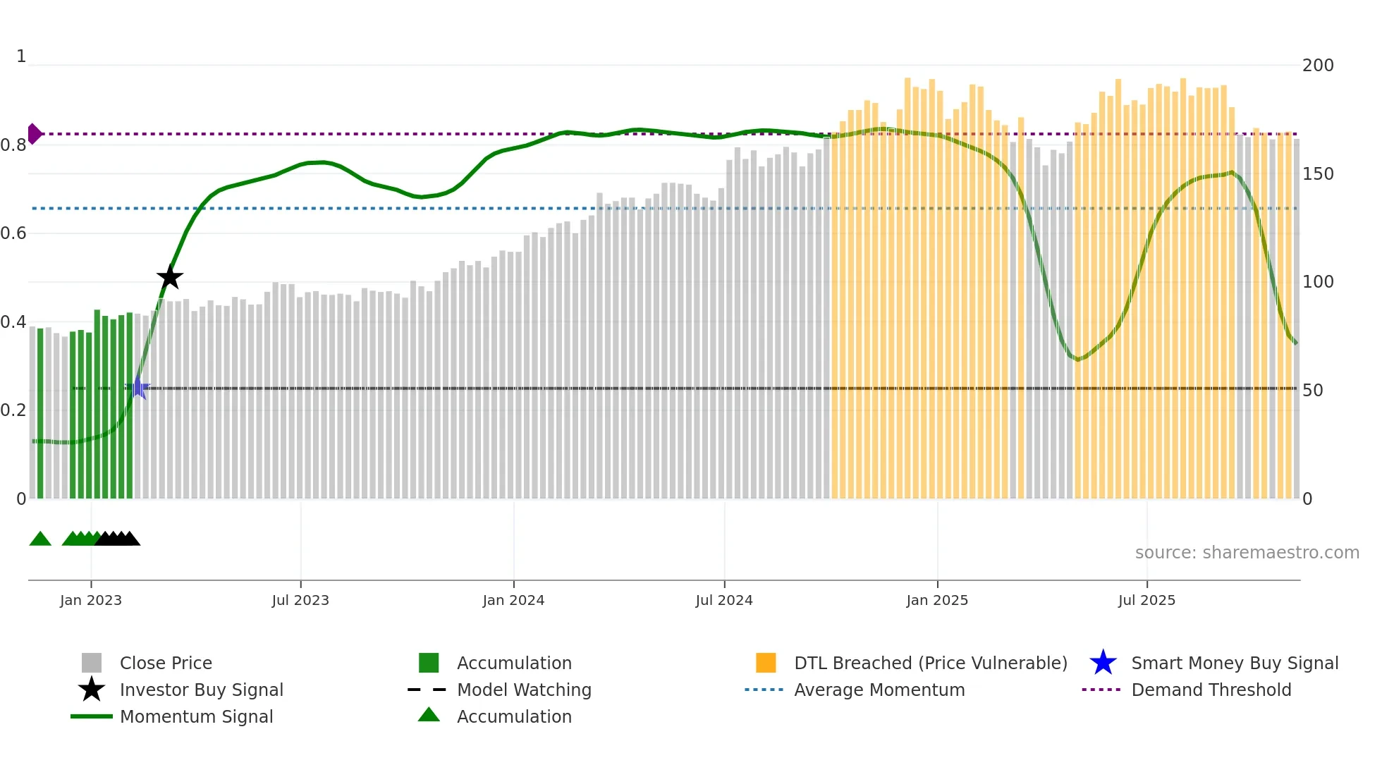 CRN weekly Smart Money chart