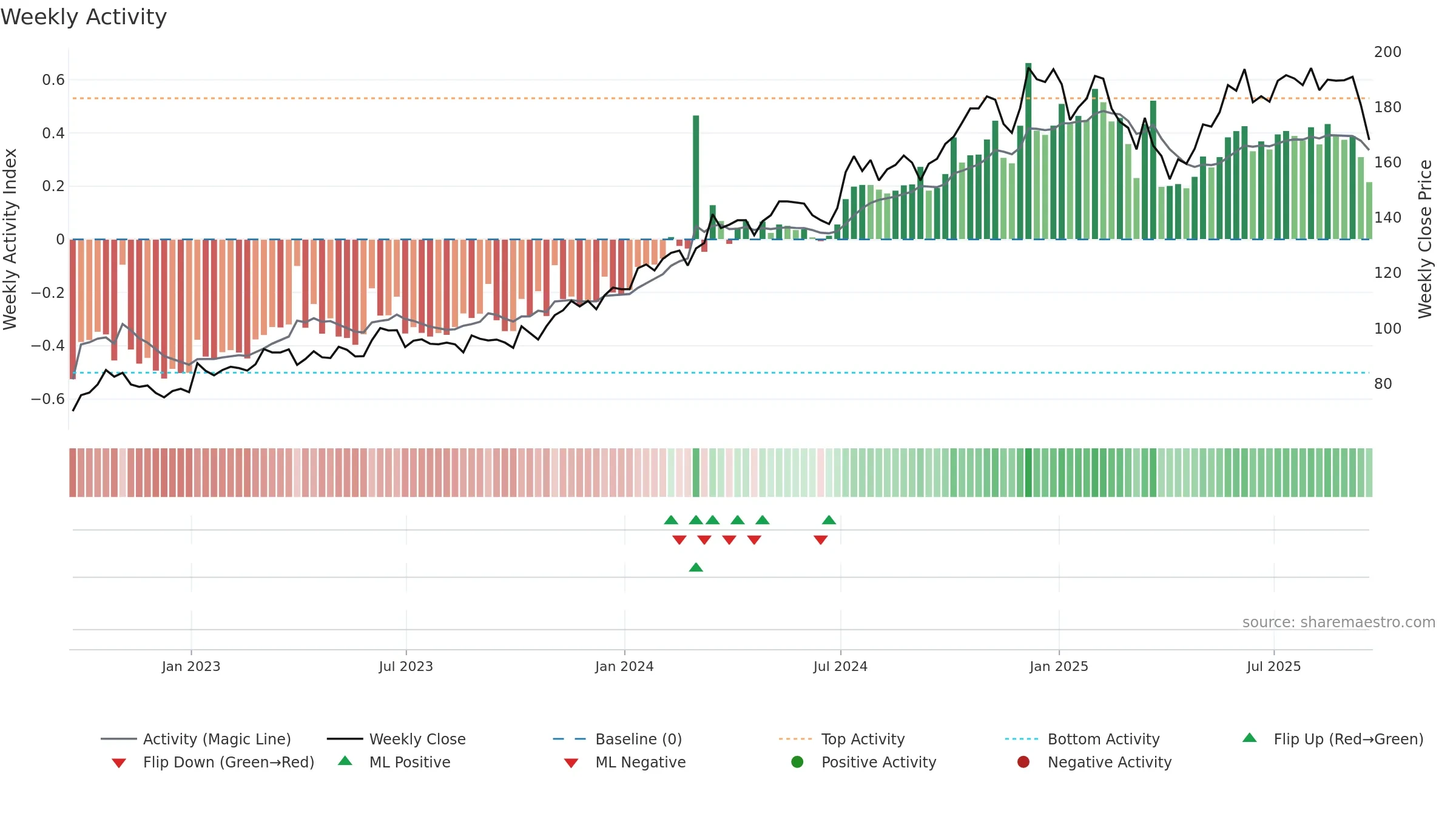 CRN weekly Activity chart, closing 2025-09-19.