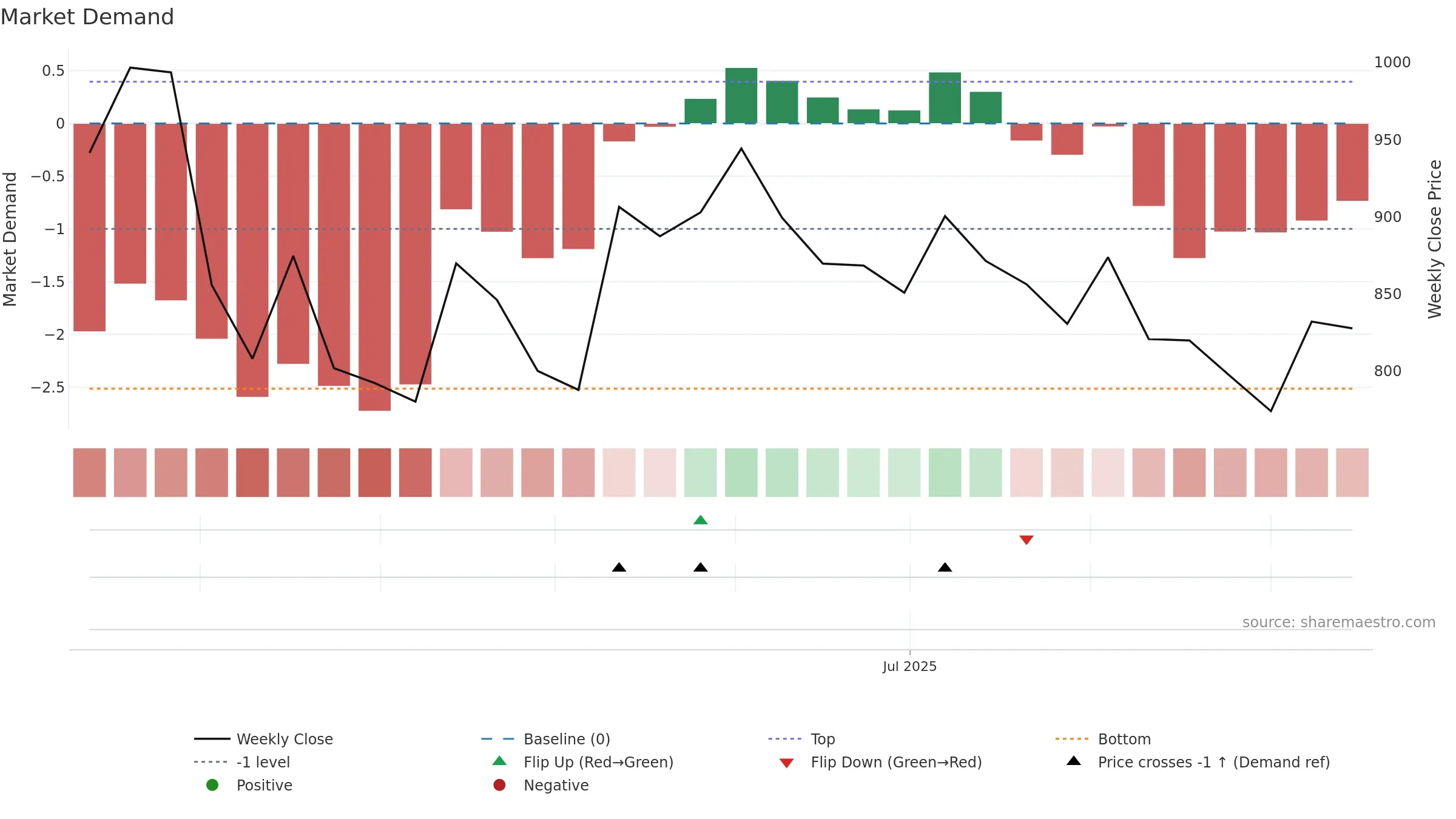 GALAPREC weekly Market Demand chart, closing 2025-09-15.