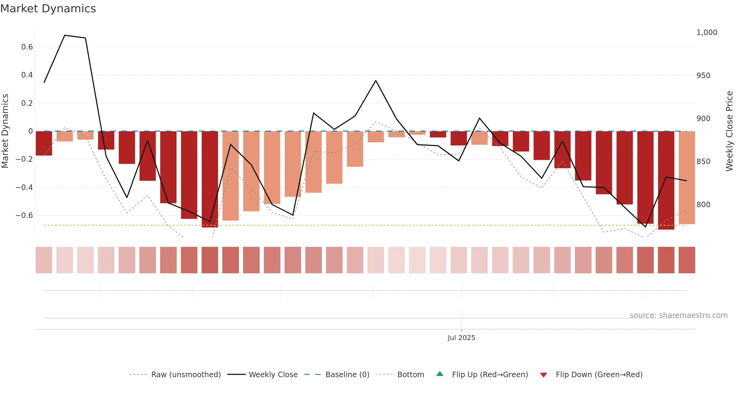 GALAPREC weekly Market Dynamics chart, closing 2025-09-15.