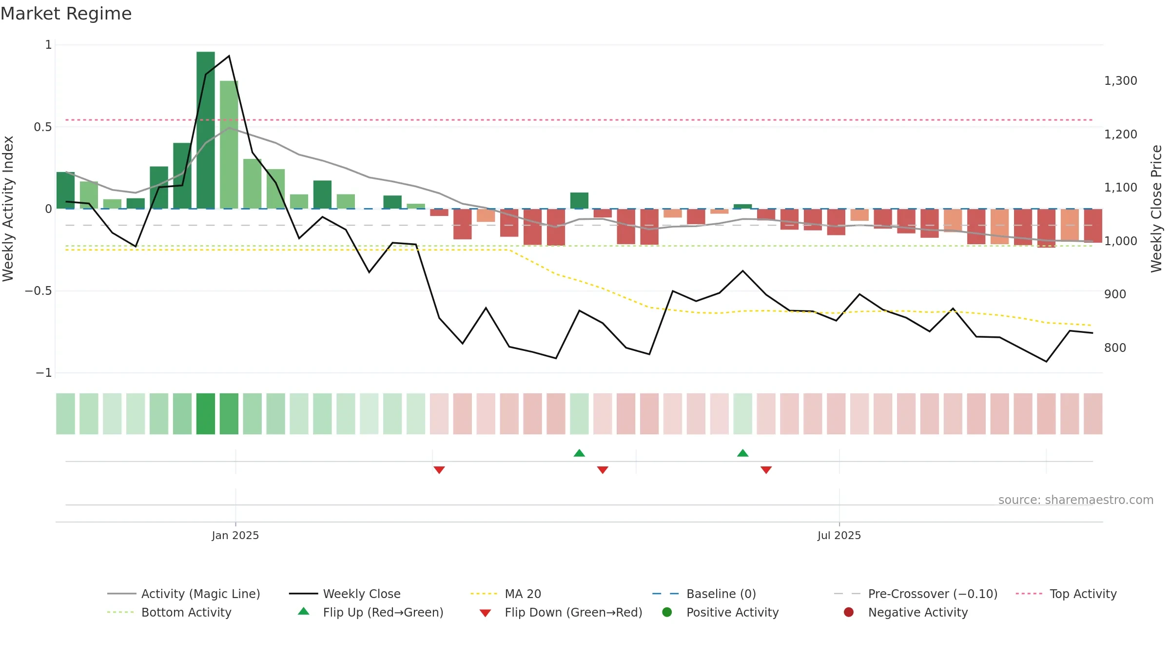 GALAPREC weekly Market Snapshot chart, closing 2025-09-15.