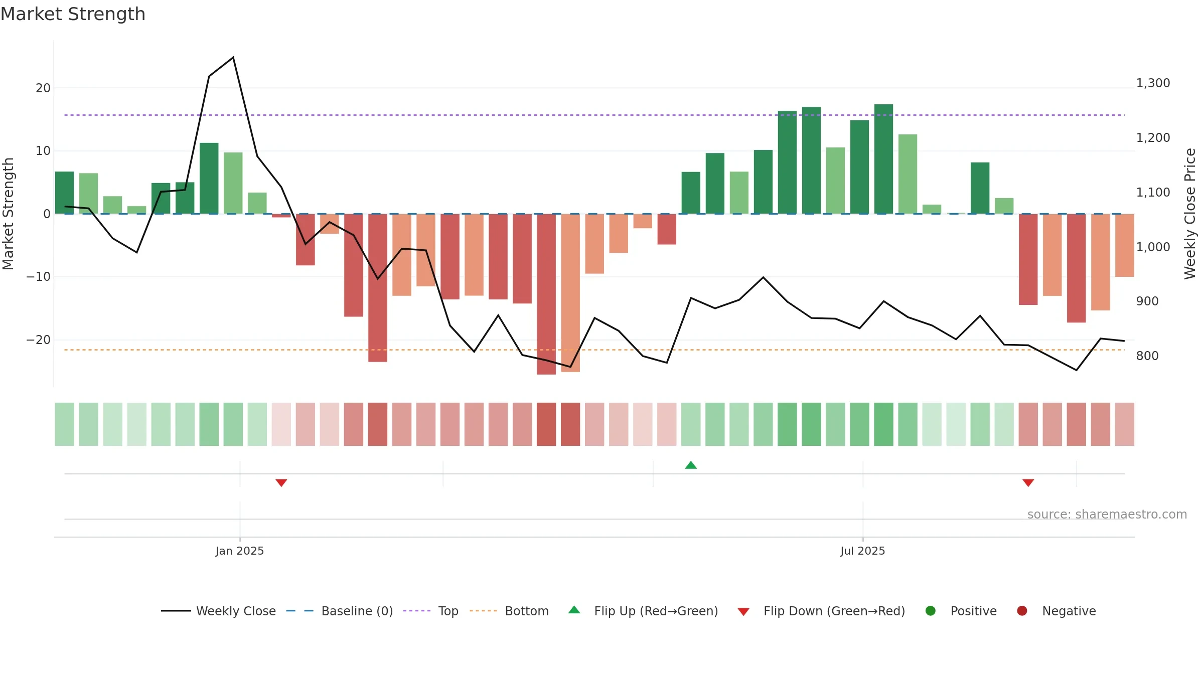 GALAPREC weekly Market Strength chart, closing 2025-09-15.
