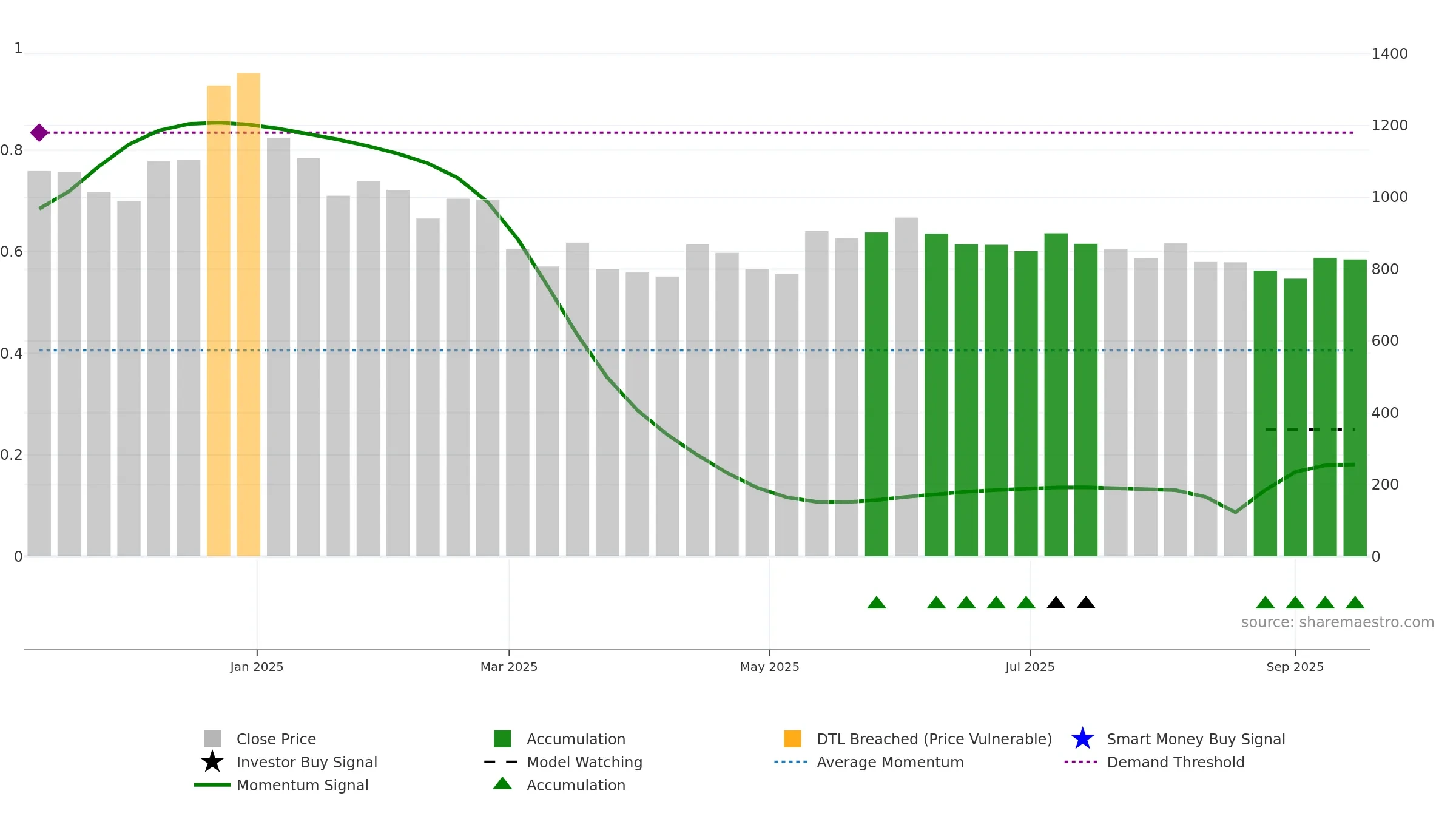 GALAPREC weekly Smart Money chart, closing 2025-09-15.