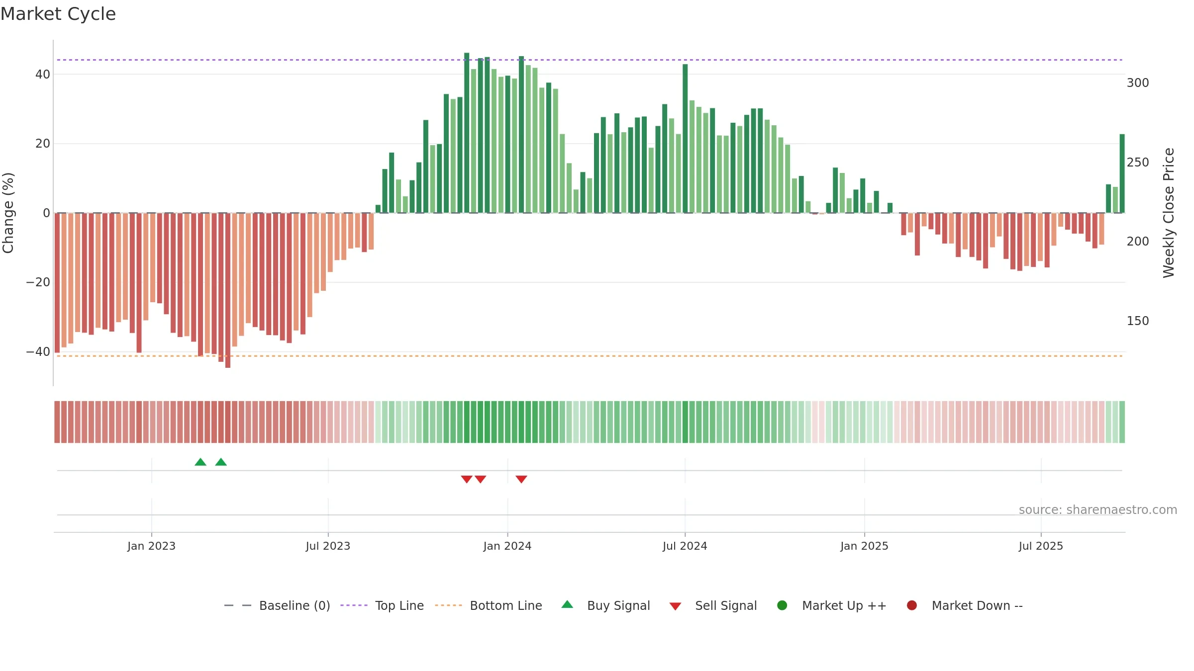 SHALBY weekly Market Cycle chart, closing 2025-09-15.