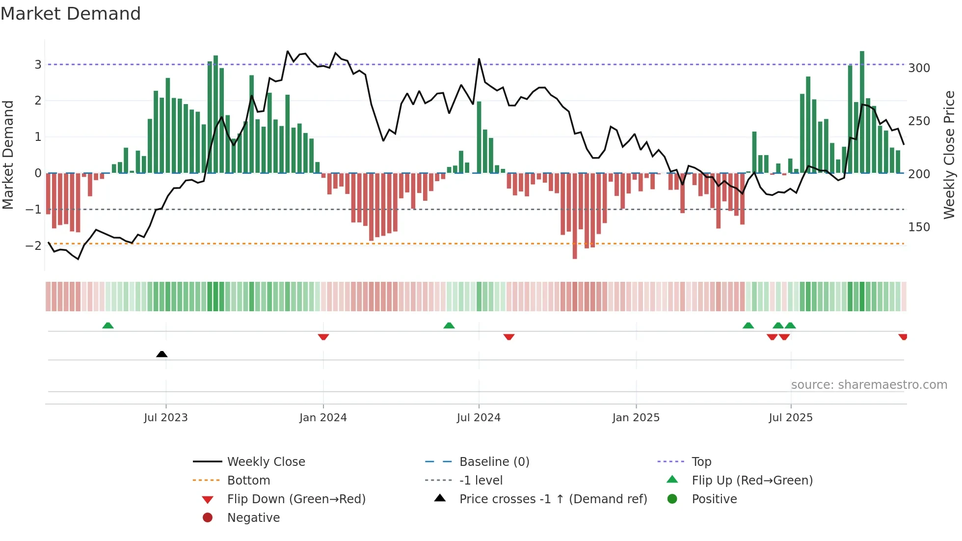 SHALBY weekly Market Demand chart